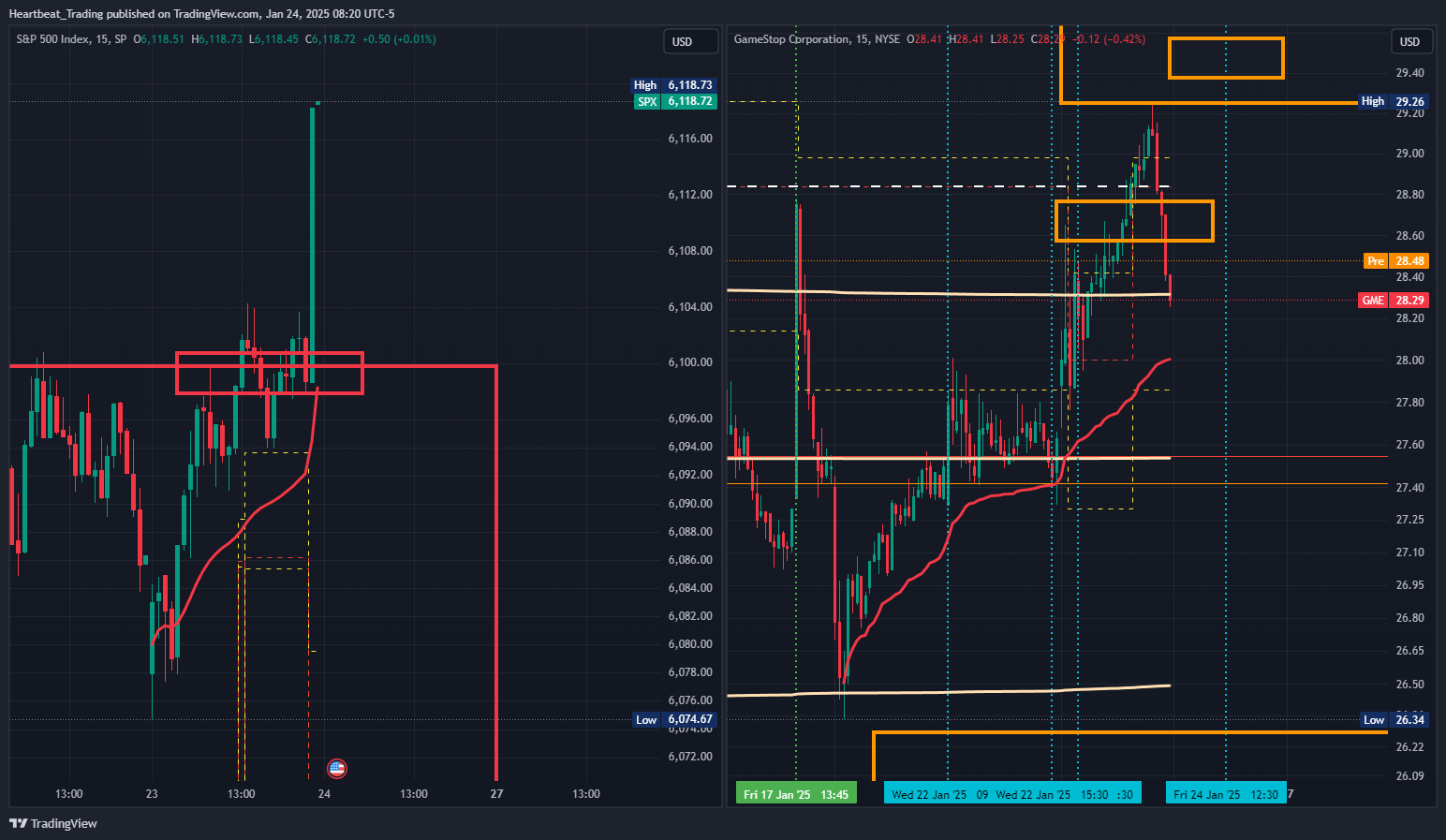 BATS:GME Chart Image by Heartbeat_Trading