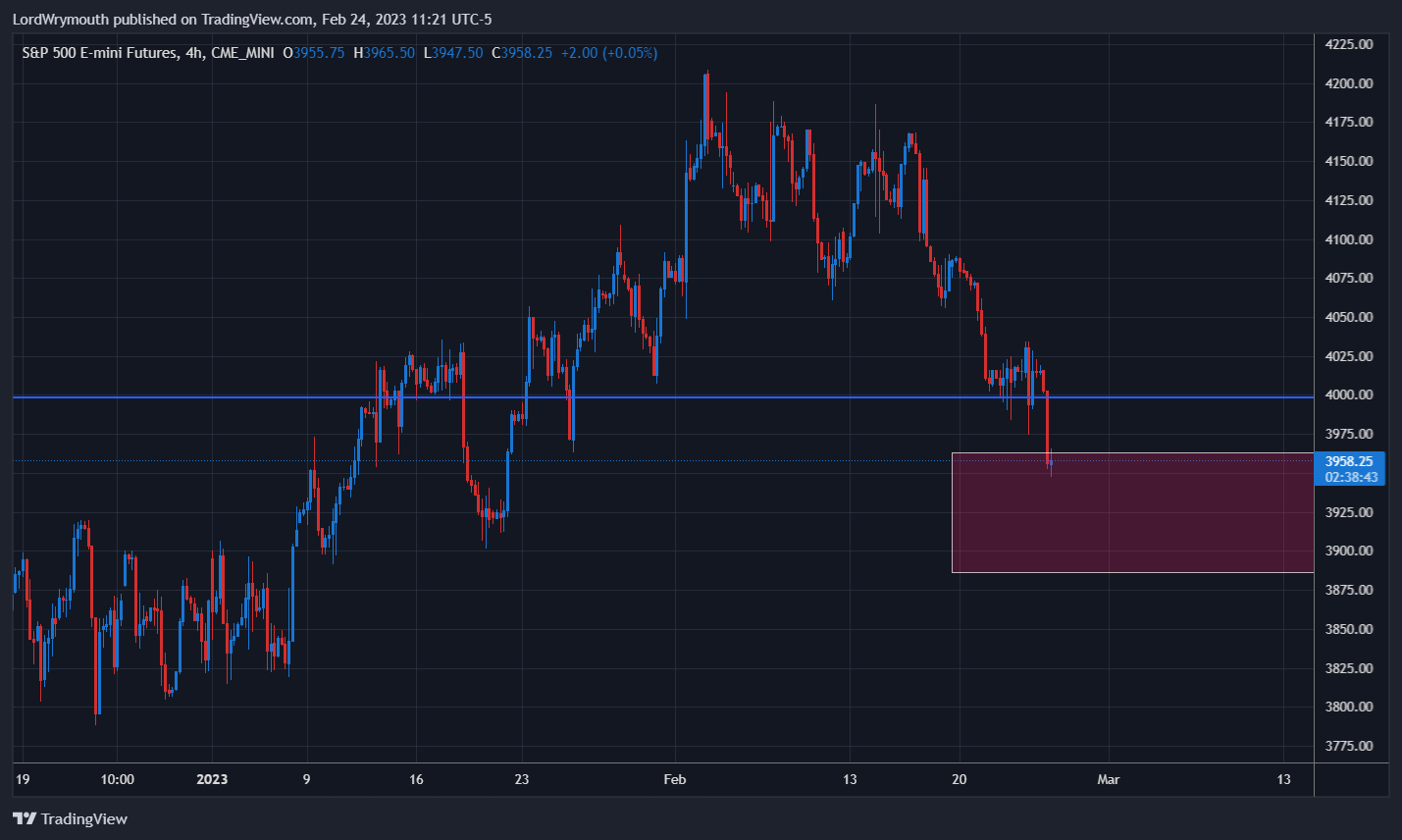 CME_MINI:ES1! Chart Image by LordWrymouth