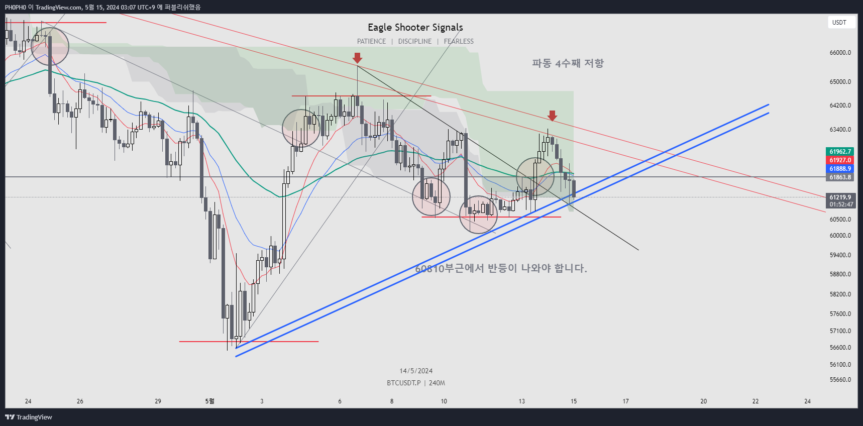 BYBIT:BTCUSDT.P Chart Image by PH0PH0