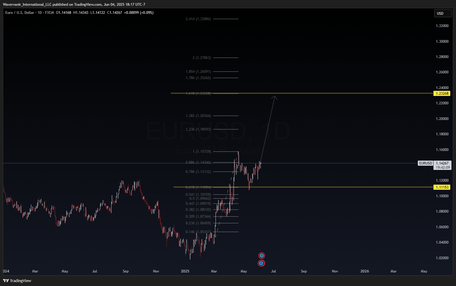 FX:EURUSD Chart Image by Wavervanir_International_LLC