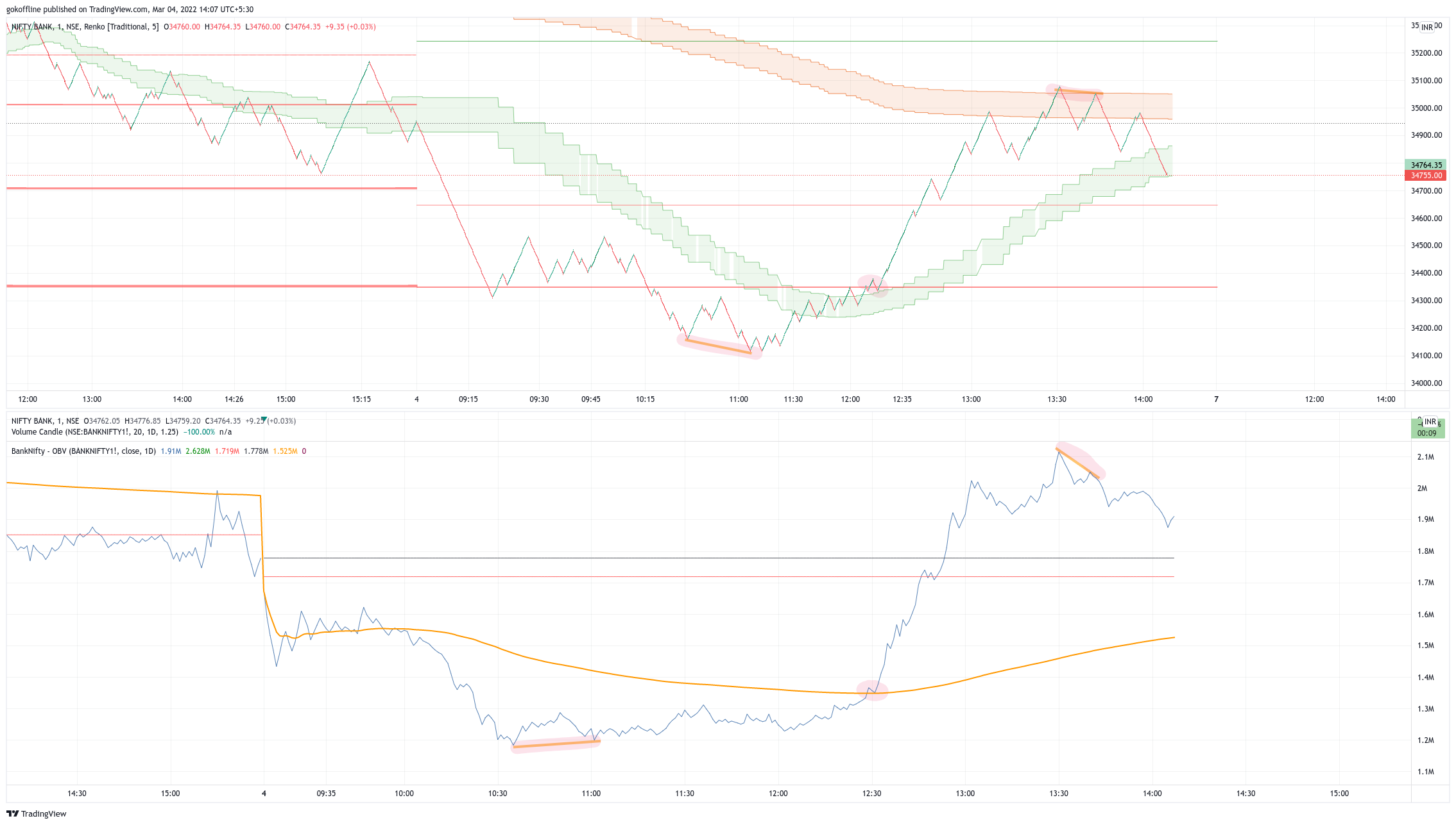 NSE:BANKNIFTY Chart Image by gokoffline