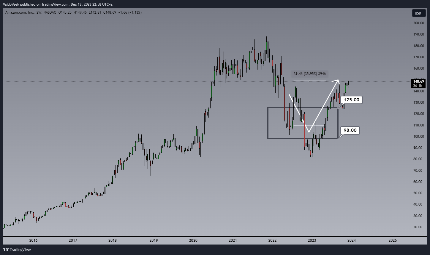 BATS:AMZN Chart Image by VaidoVeek