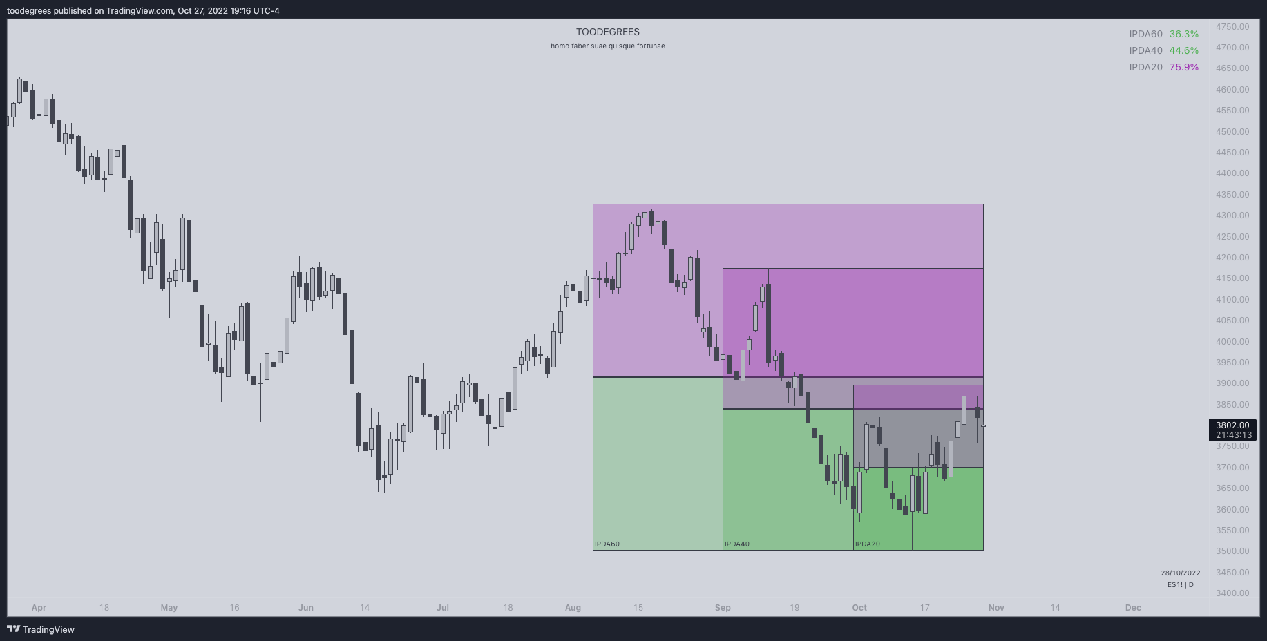 CME_MINI:ES1! Chart Image by toodegrees