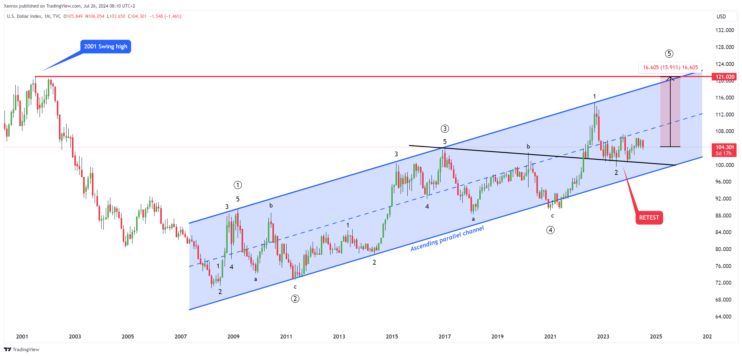 TVC:DXY Chart Image by Xanrox