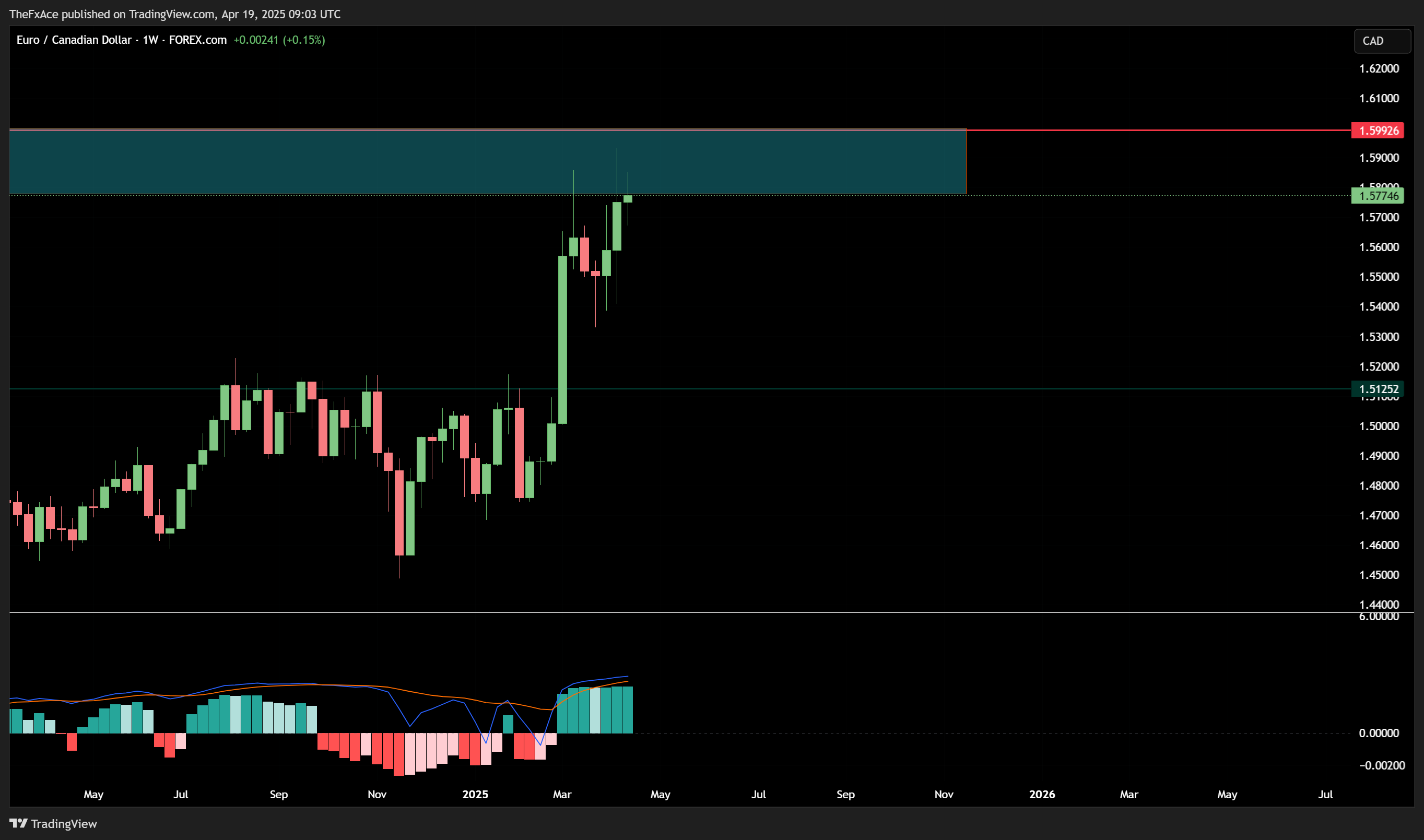 FOREXCOM:EURCAD Chart Image by TheFxAce