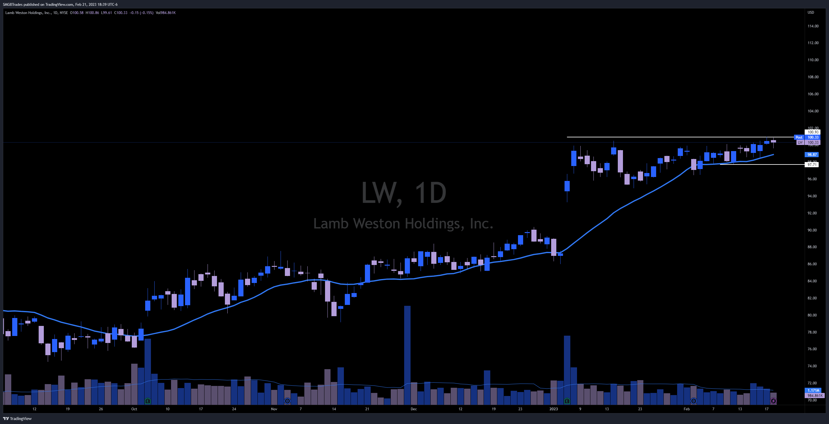 NYSE:LW Chart Image by SMGBTrades
