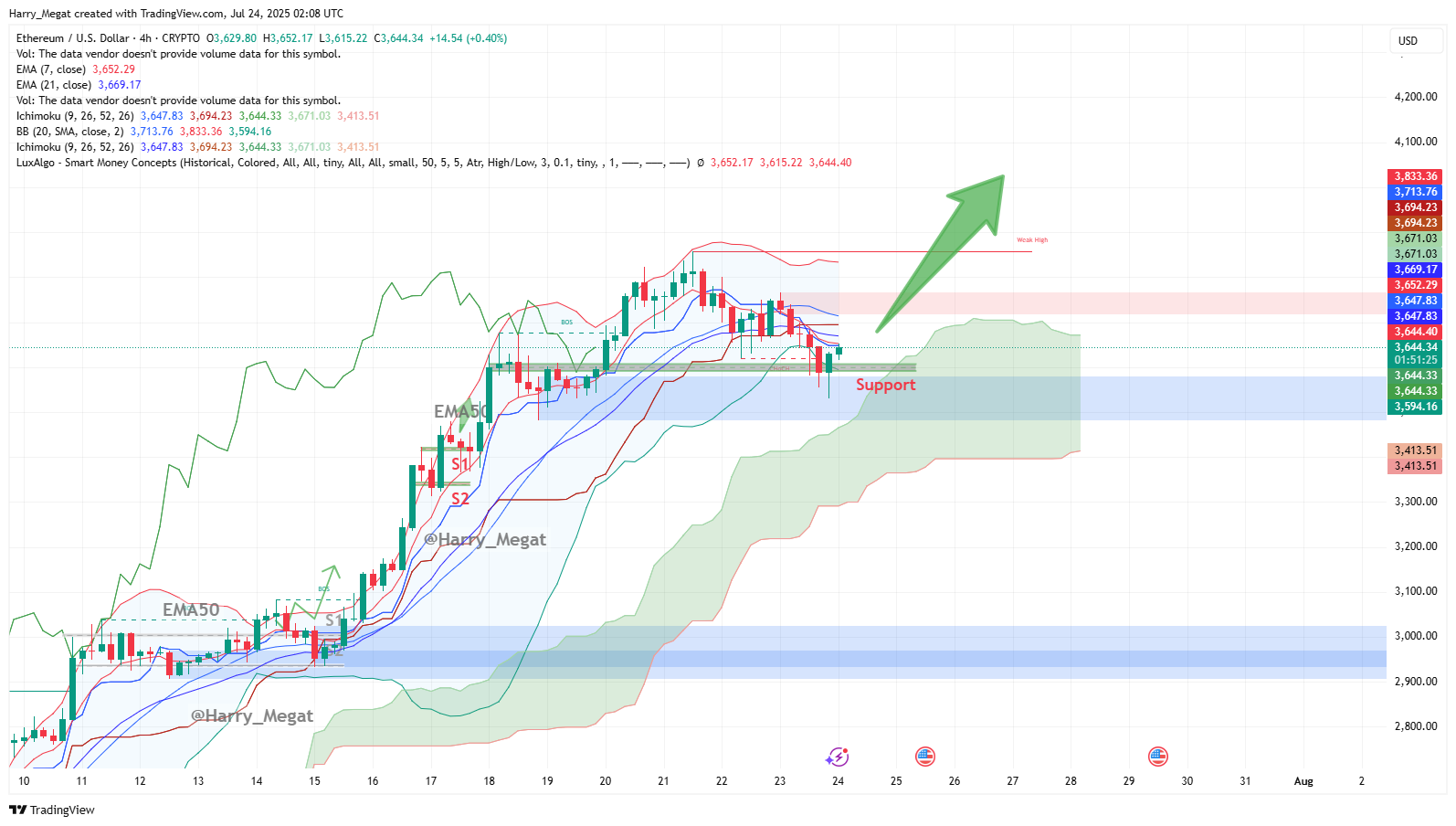 CRYPTO:ETHUSD Chart Image by Harry_Megat