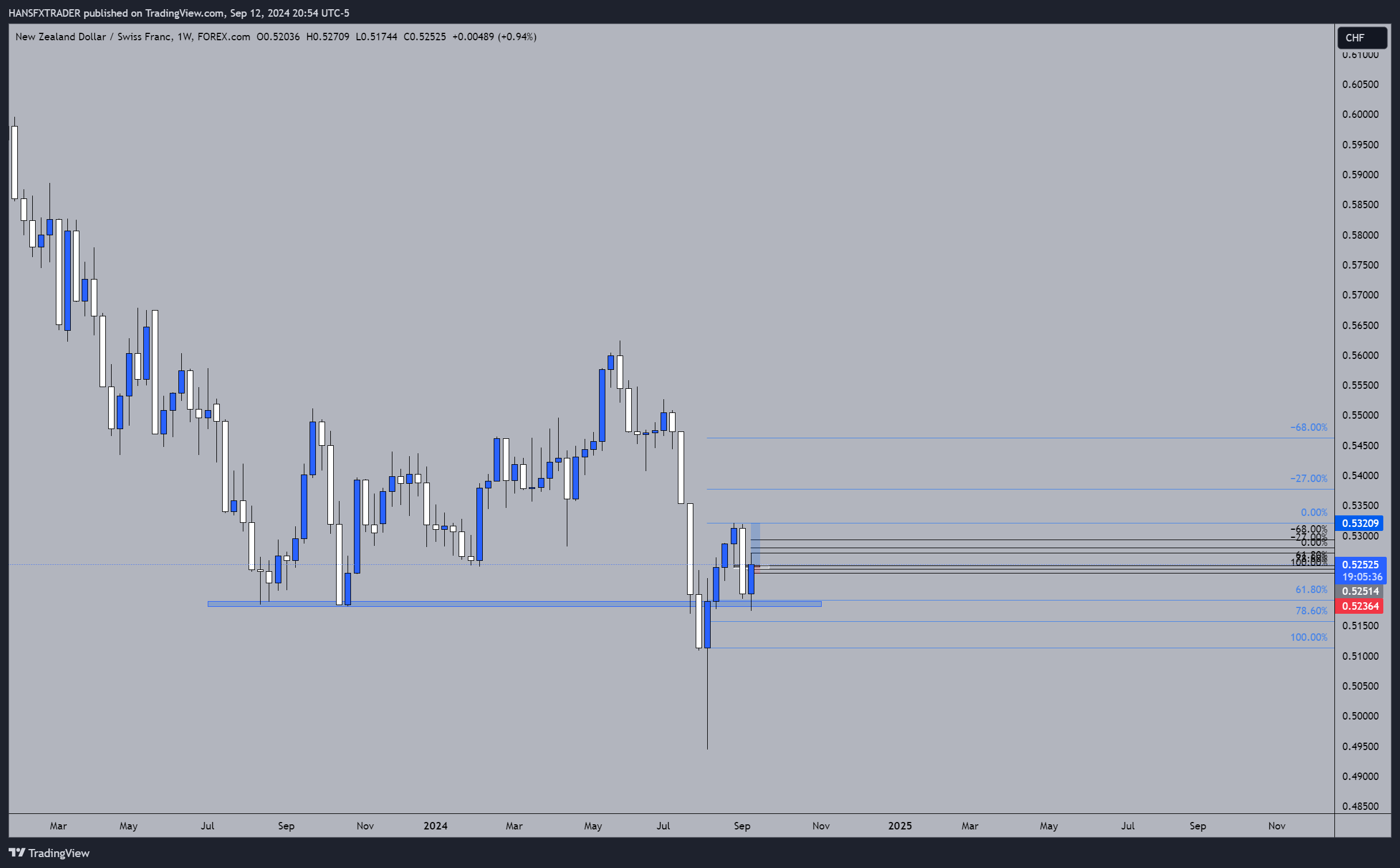 FOREXCOM:NZDCHF Chart Image by HANSFXTRADER
