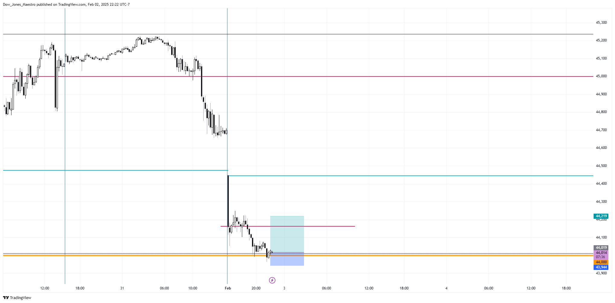CBOT_MINI:YM1! Chart Image by Dow_Jones_Maestro