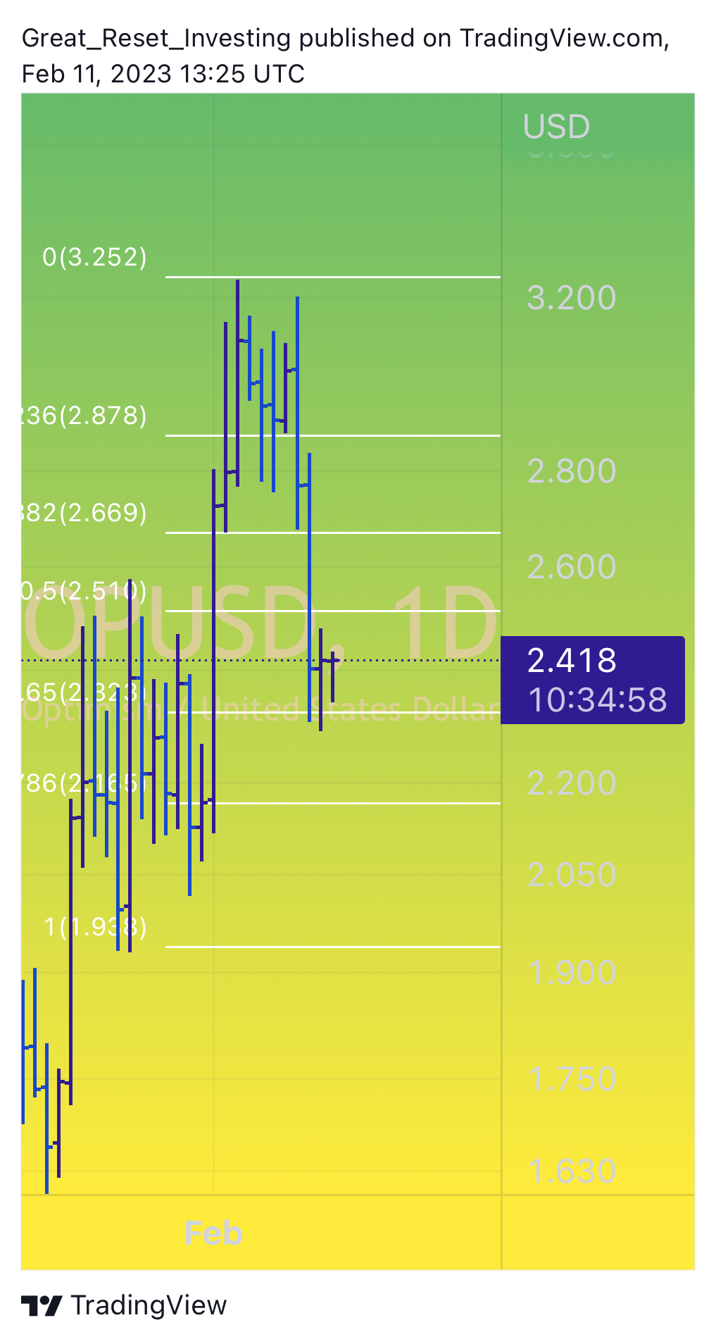 COINBASE:OPUSD Chart Image by Great_Reset_Investing