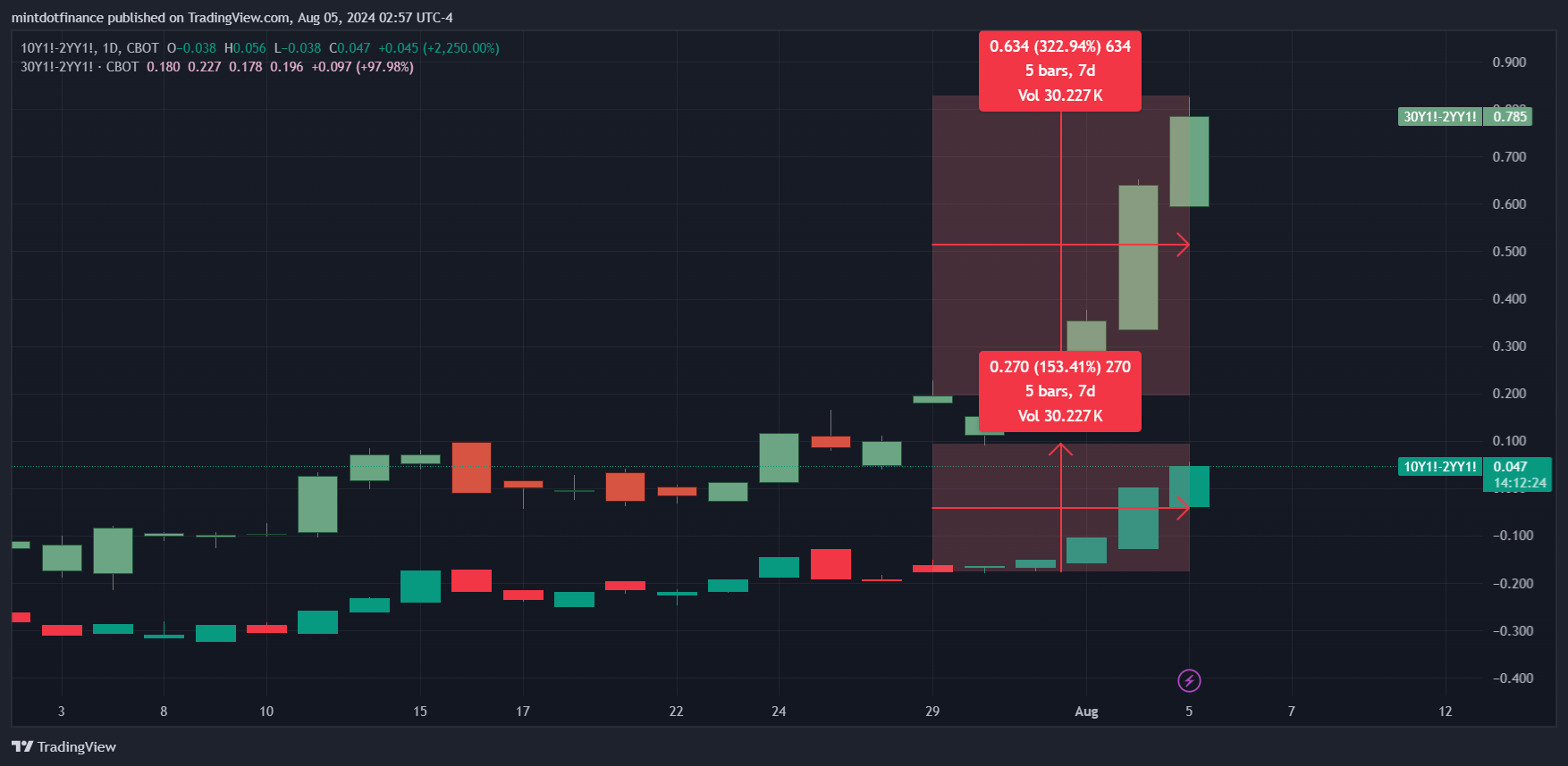 CBOT_MINI_DL:10Y1!-CBOT_MINI_DL:2YY1! Chart Image by mintdotfinance