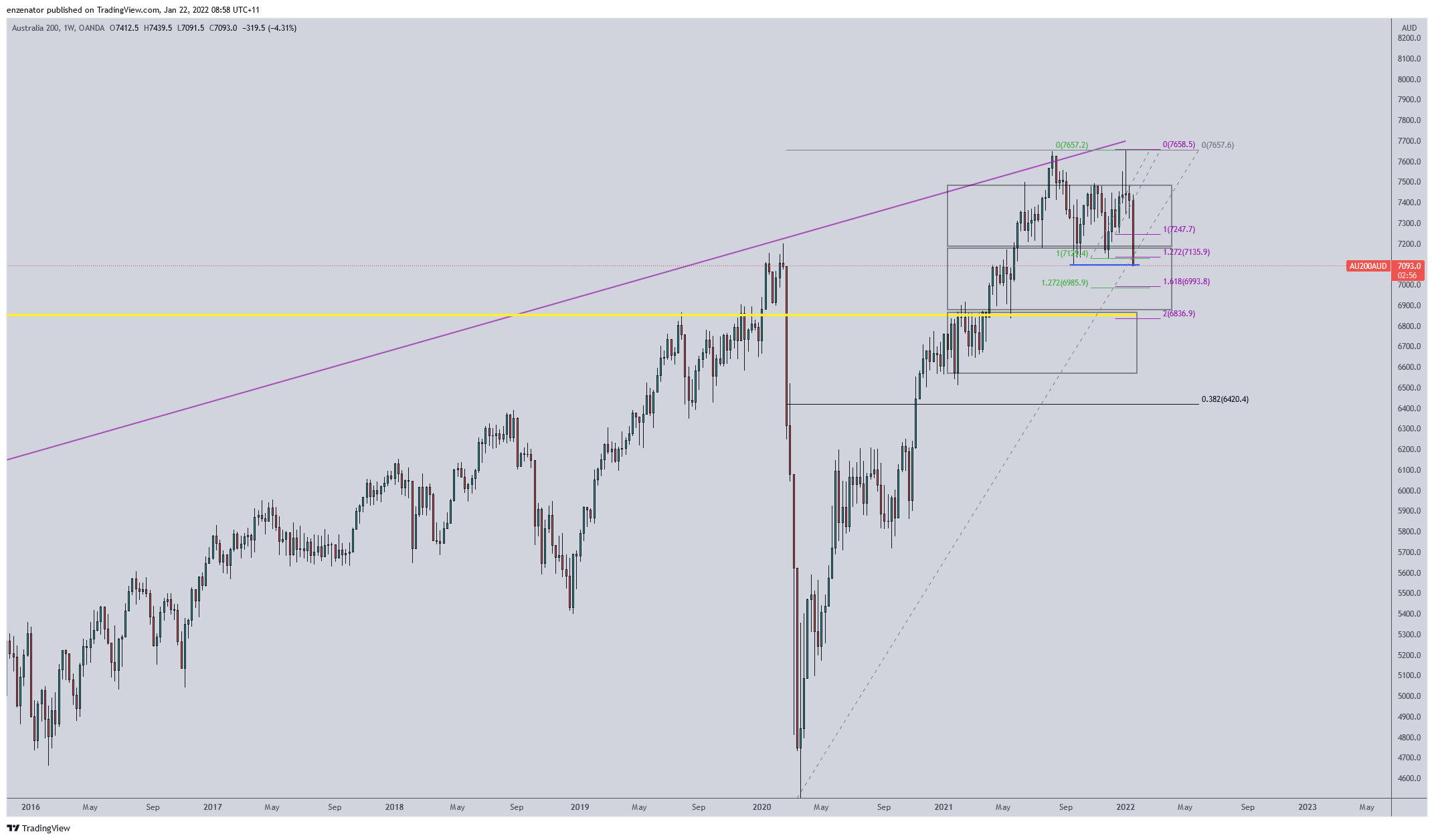 OANDA:AU200AUD Chart Image by enzenator