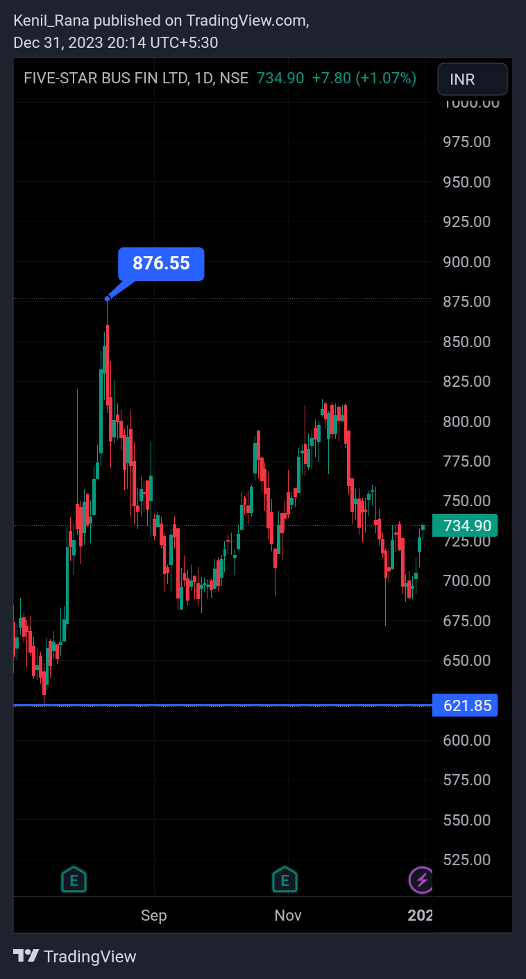 NSE:FIVESTAR Chart Image by Kenil_Rana