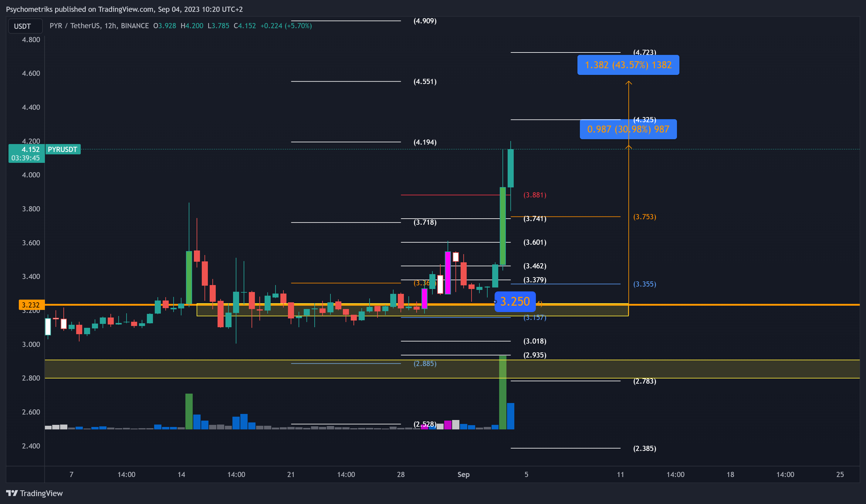 BINANCE:PYRUSDT Chart Image by Psychometriks