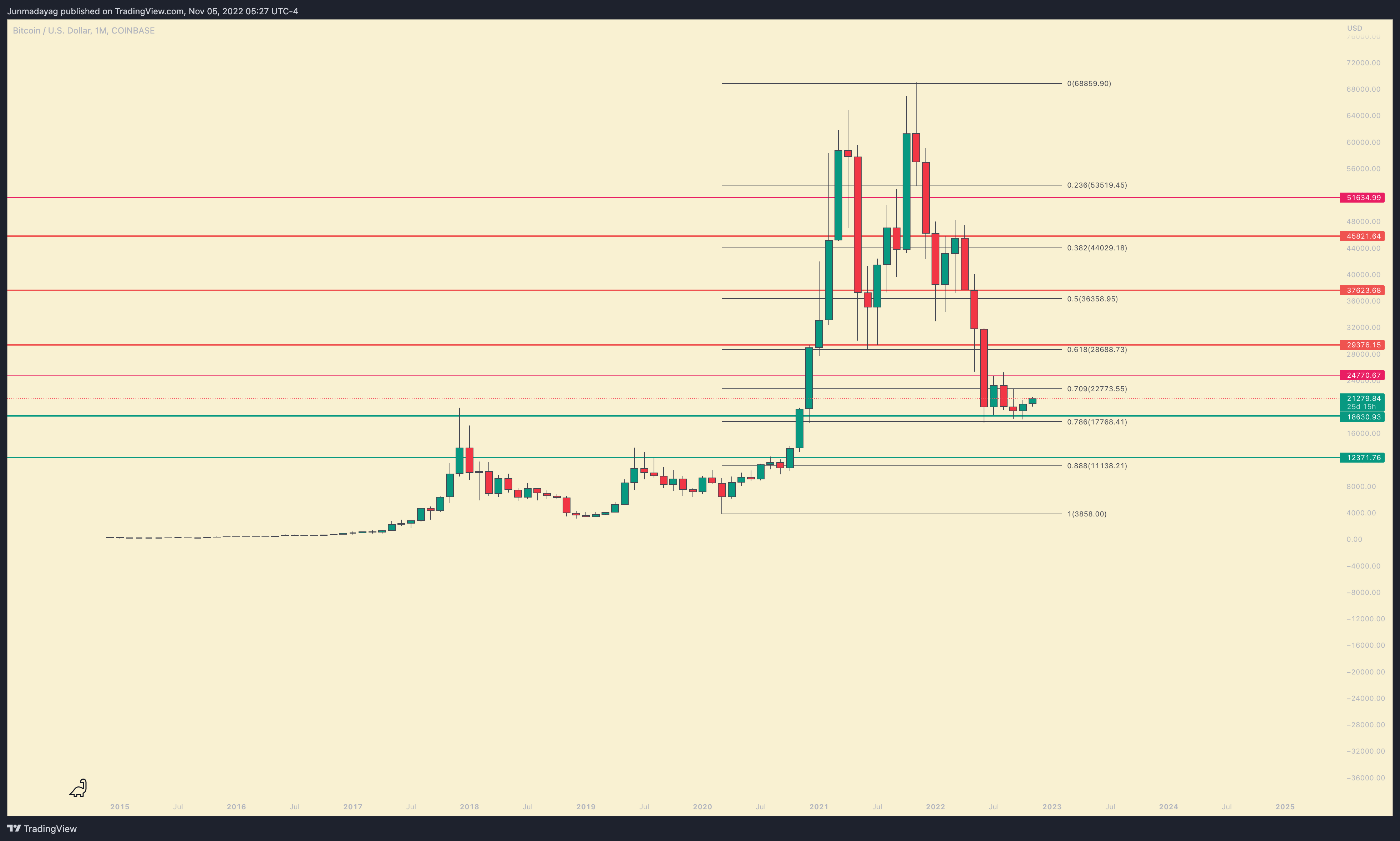 COINBASE:BTCUSD Chart Image by Junmadayag