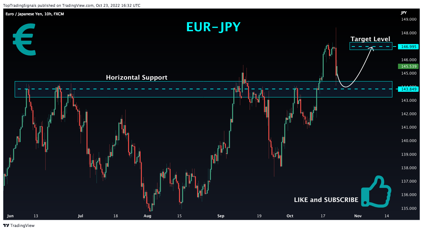 FX:EURJPY Chart Image by TopTradingSignals