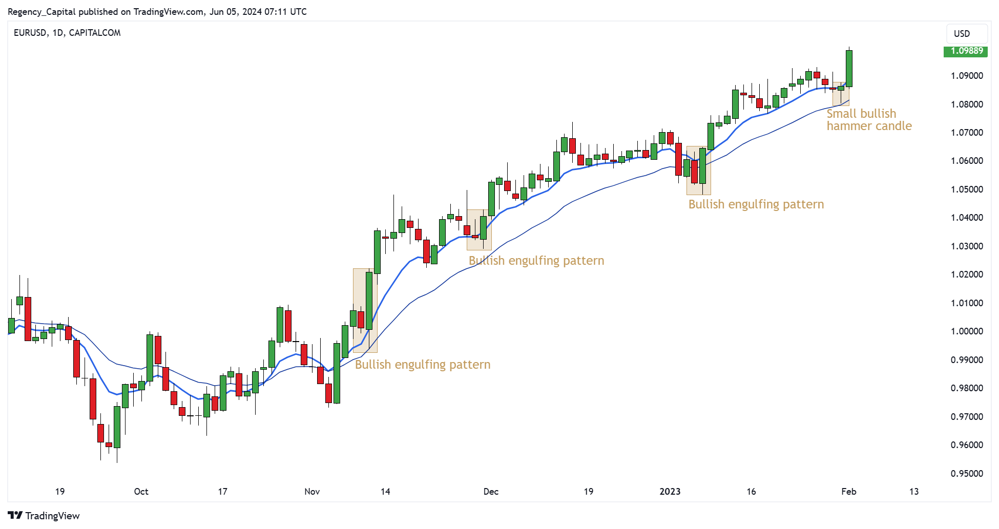 CAPITALCOM:EURUSD Chart Image by Regency_Capital