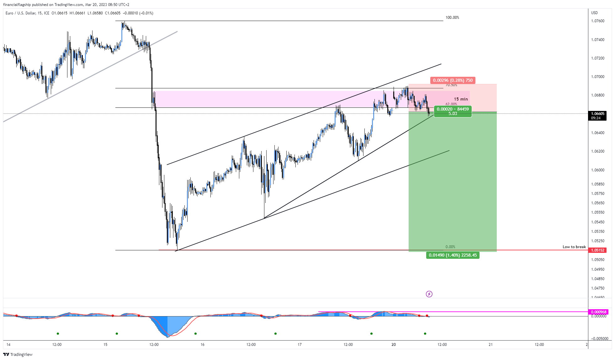 FX_IDC:EURUSD Chart Image by financialflagship