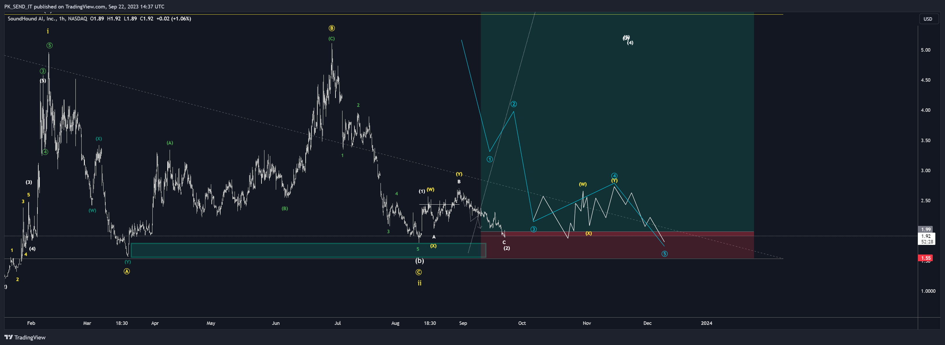 NASDAQ:SOUN Chart Image by PK_SEND_IT