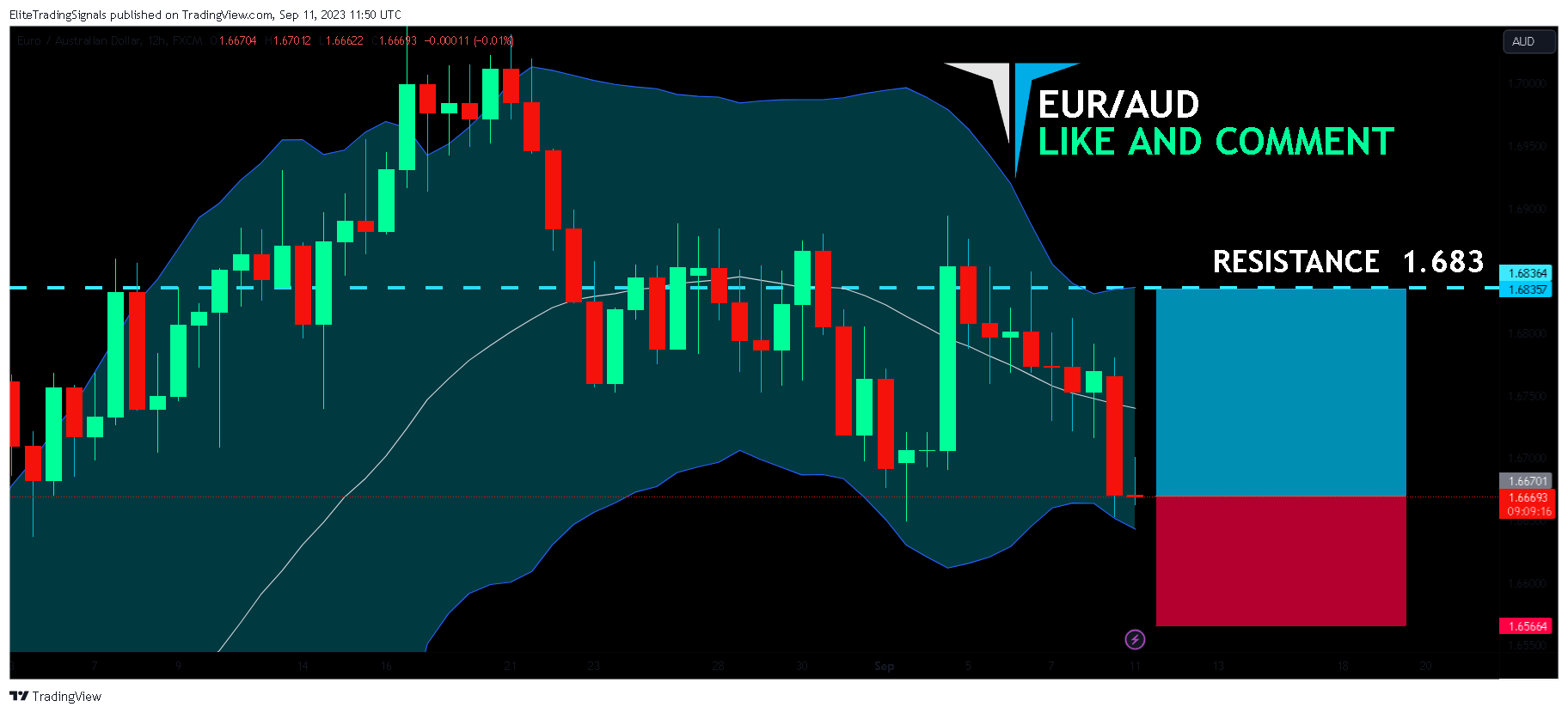FX:EURAUD Chart Image by EliteTradingSignals