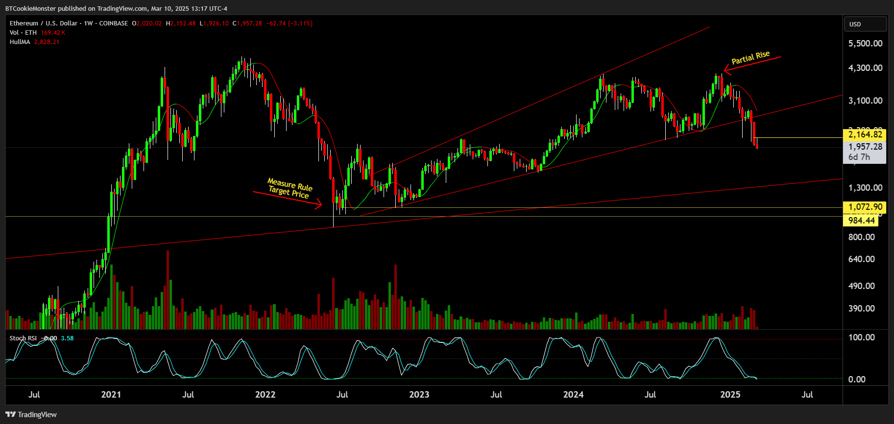 COINBASE:ETHUSD Chart Image by BTCookieMonster