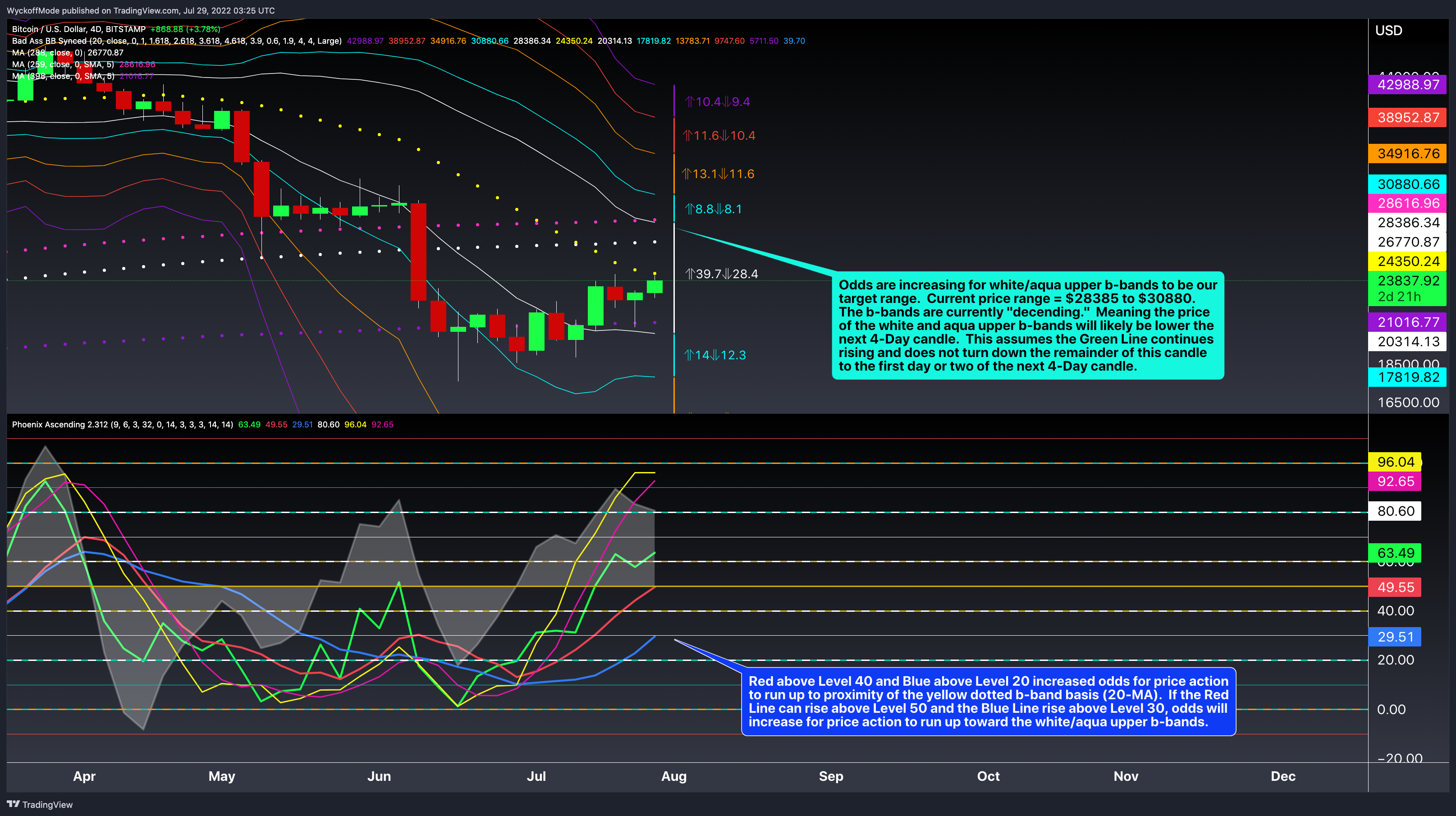 BITSTAMP:BTCUSD Chart Image by WyckoffMode