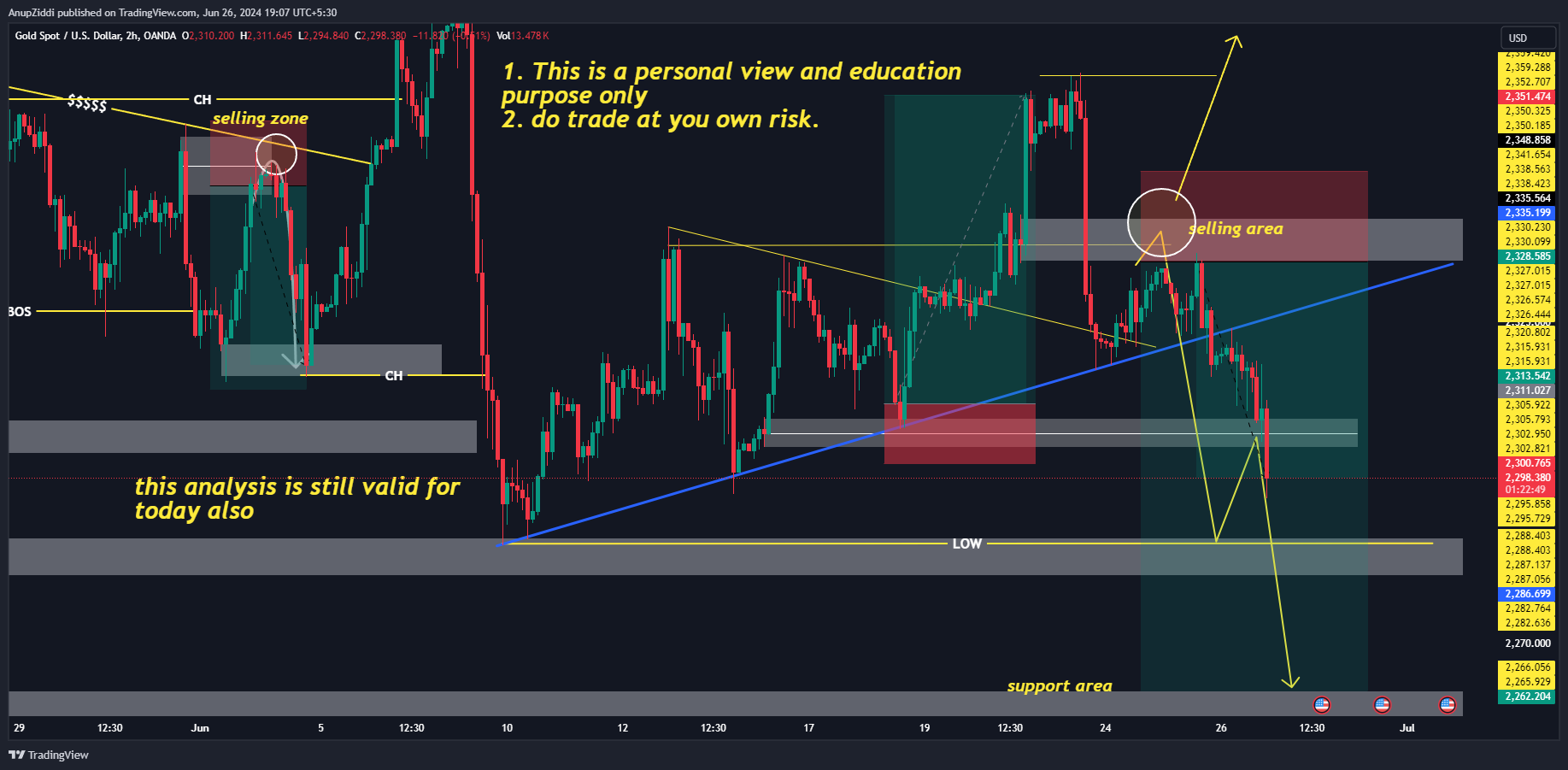 OANDA:XAUUSD Chart Image by AnupZiddi