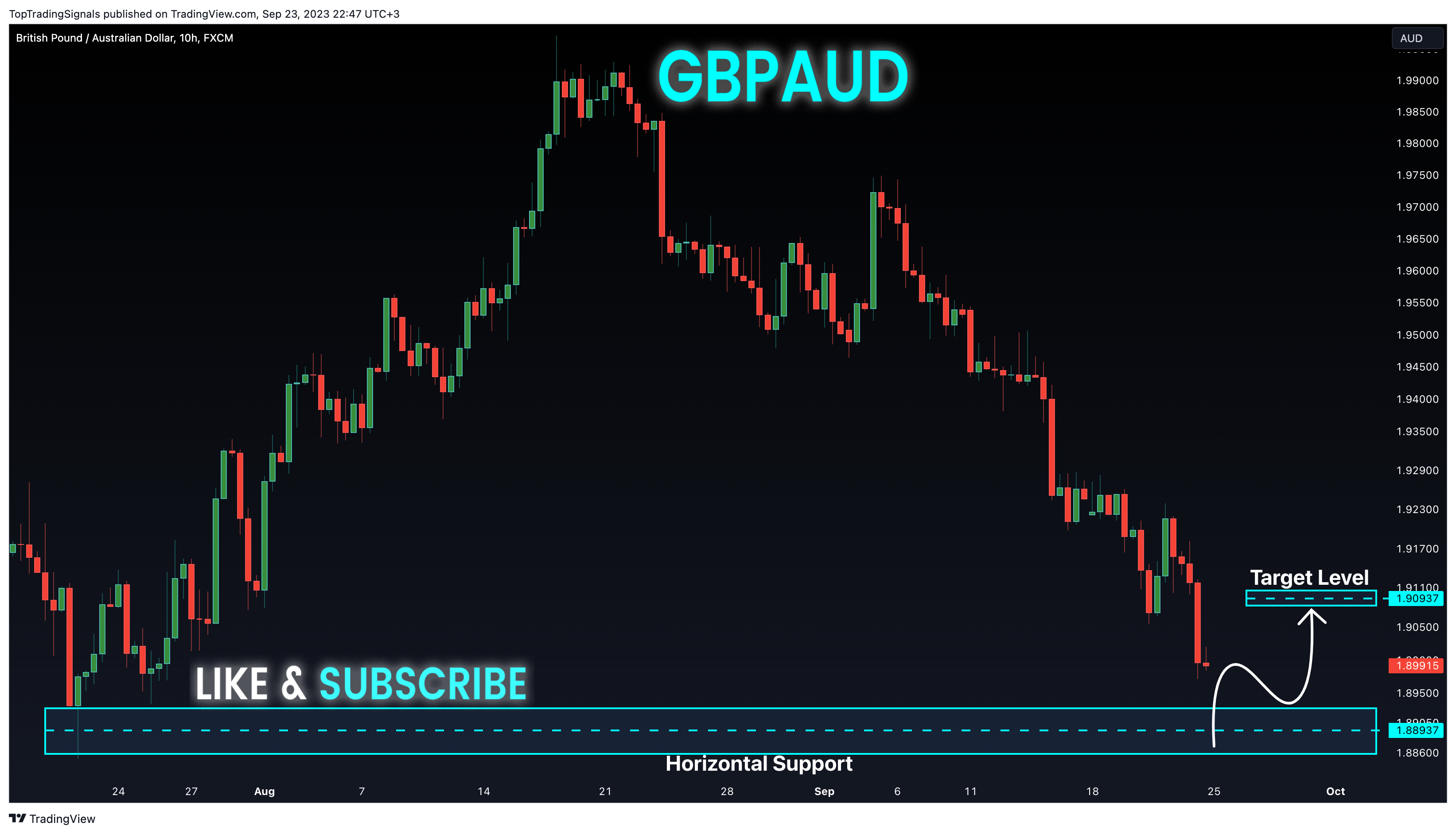 FX:GBPAUD Chart Image by TopTradingSignals