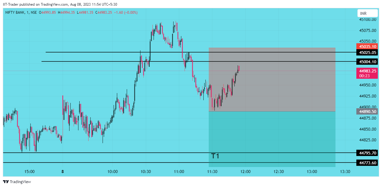 NSE:BANKNIFTY Chart Image by IIT-Trader