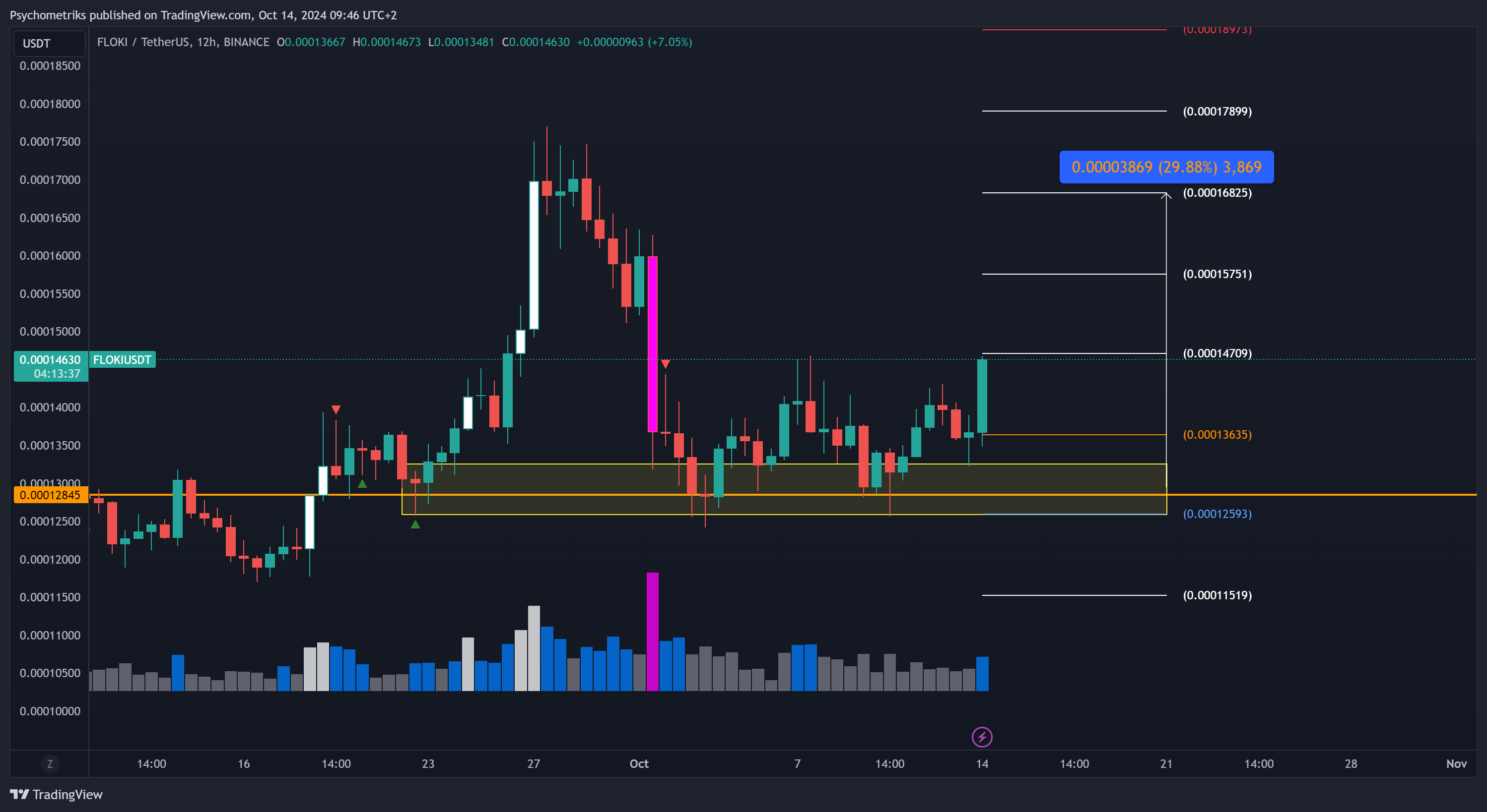 BINANCE:FLOKIUSDT Chart Image by Psychometriks