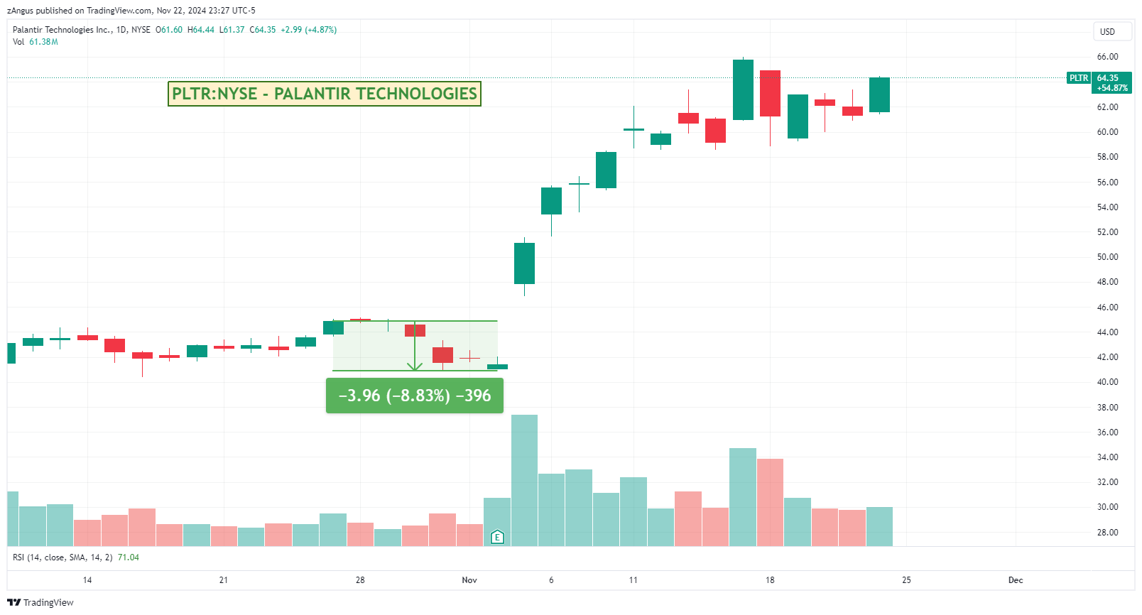 BATS:PLTR Chart Image by zAngus