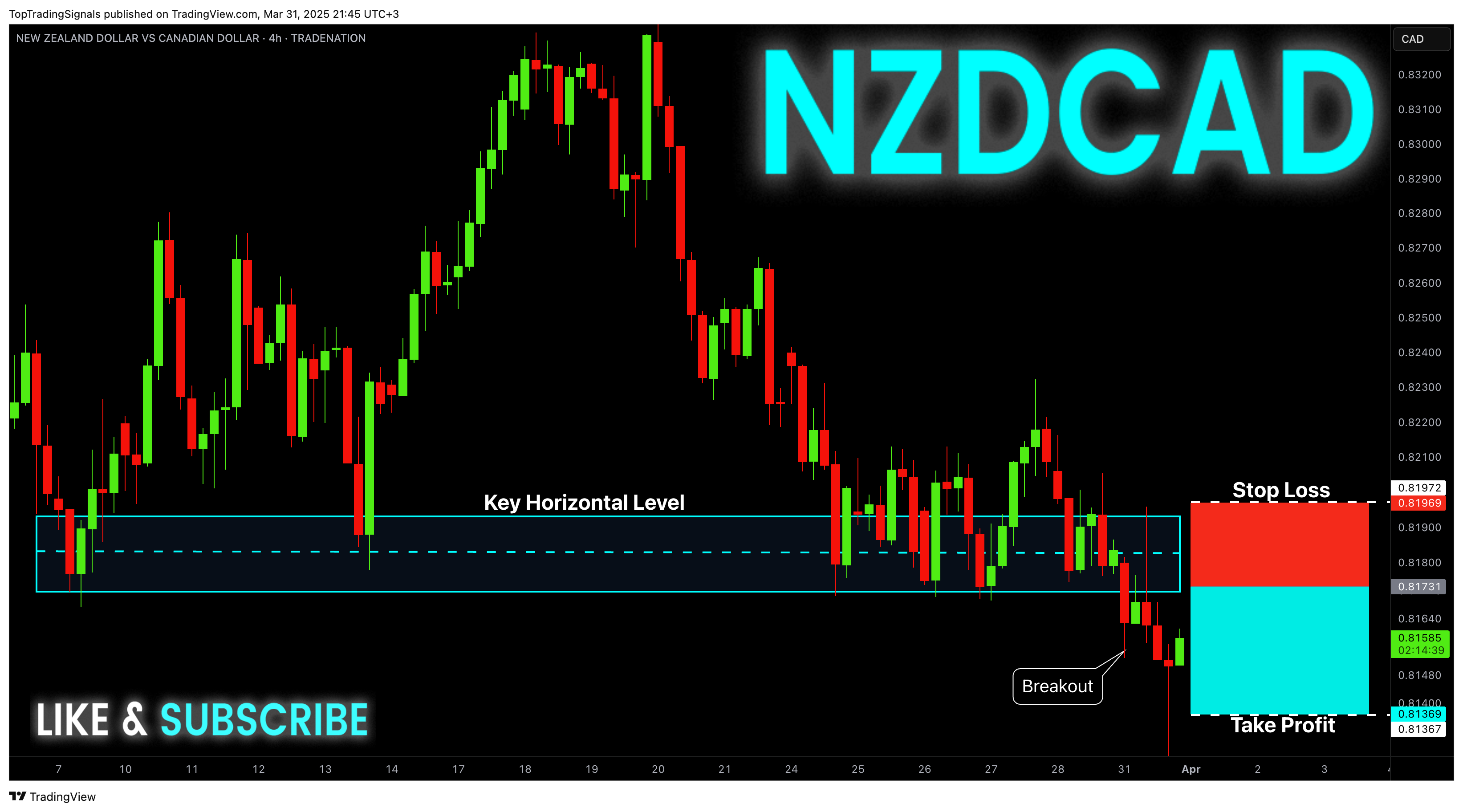 TRADENATION:NZDCAD Chart Image by TopTradingSignals