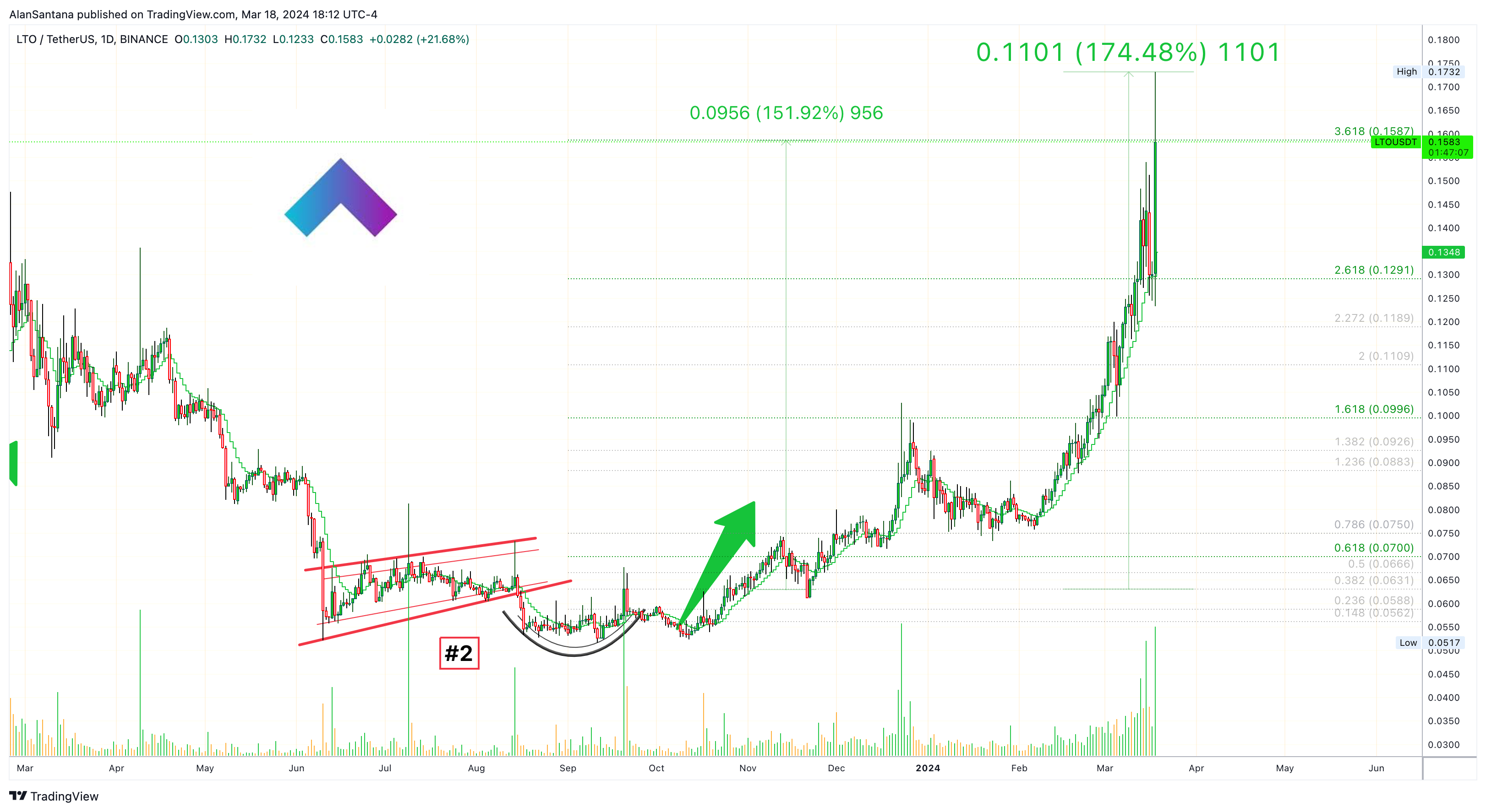 BINANCE:LTOUSDT Chart Image by MasterAnanda