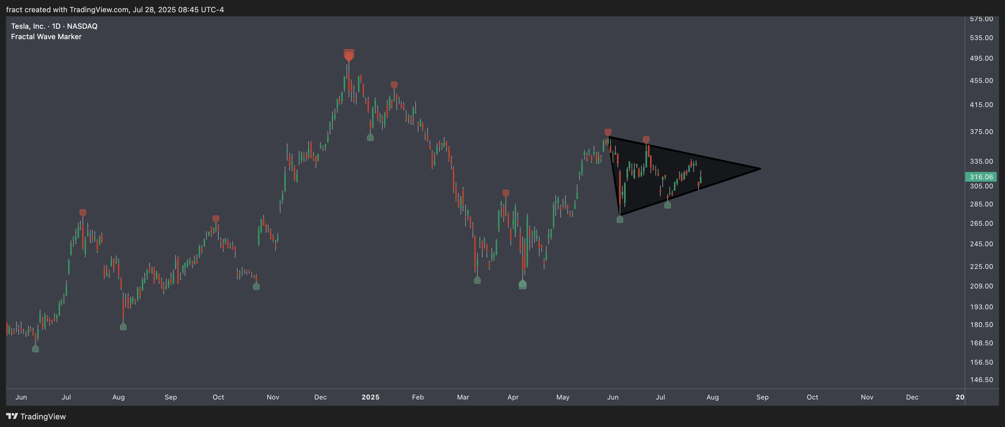 BATS:TSLA Chart Image by fract