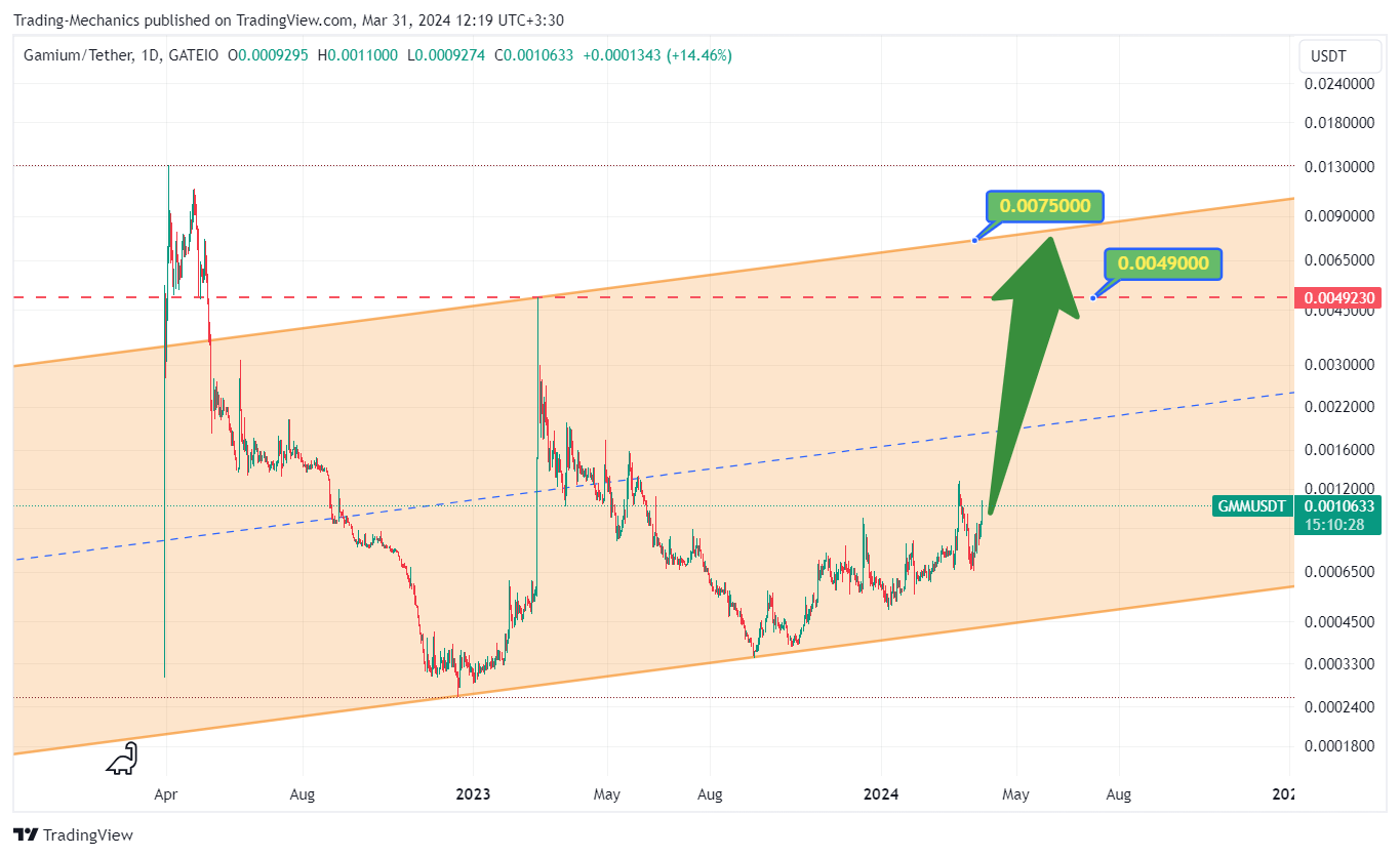 GATEIO:GMMUSDT Chart Image by Trading-Mechanics