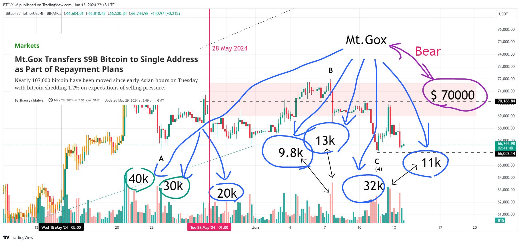 BINANCE:BTCUSDT Chart Image by BTC-XLM