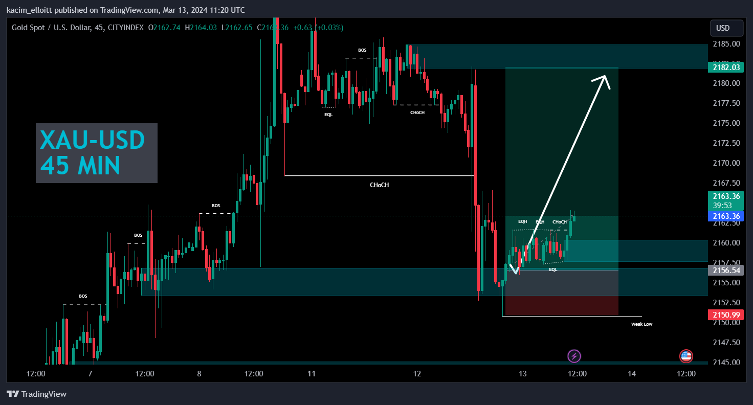 CITYINDEX:XAUUSD Chart Image by kacim_elloitt
