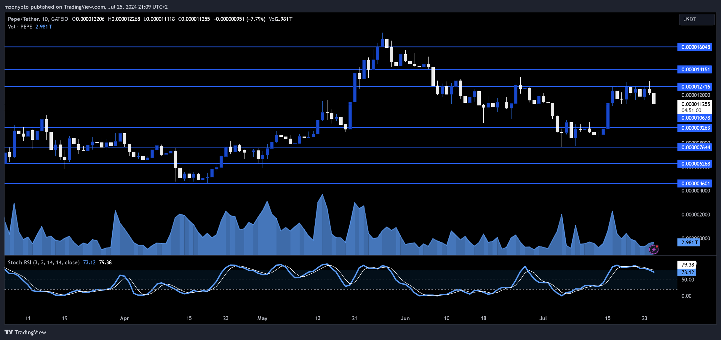 GATEIO:PEPEUSDT Chart Image by moonypto