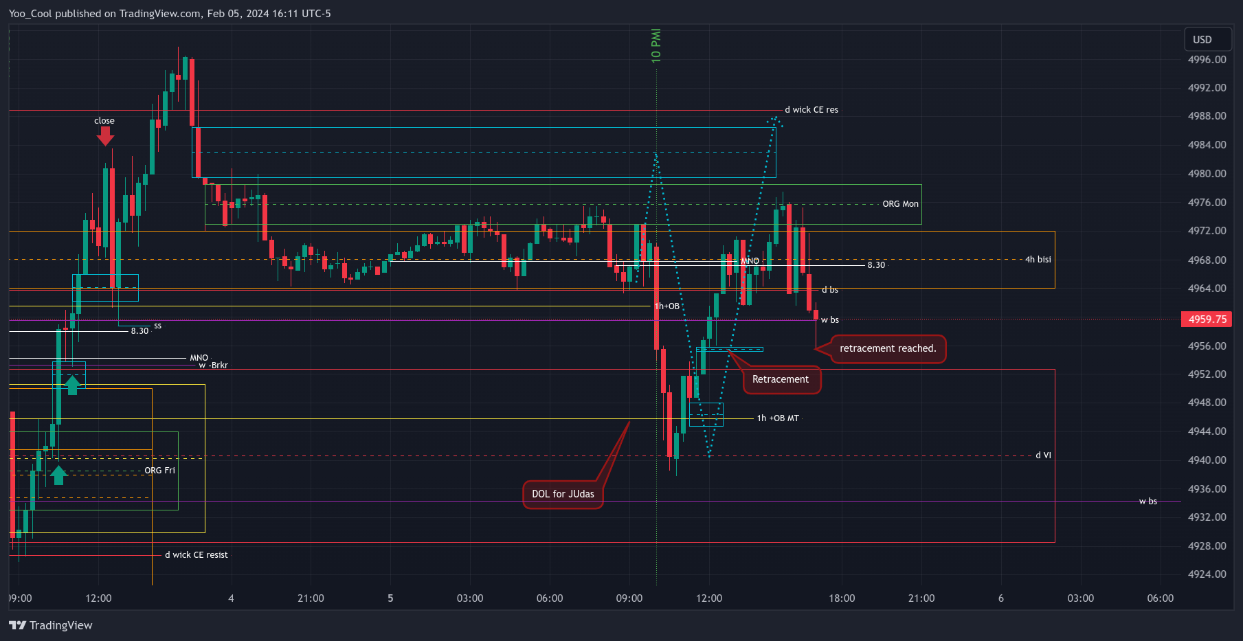CME_MINI:ESH2024 Chart Image by Yoo_Cool
