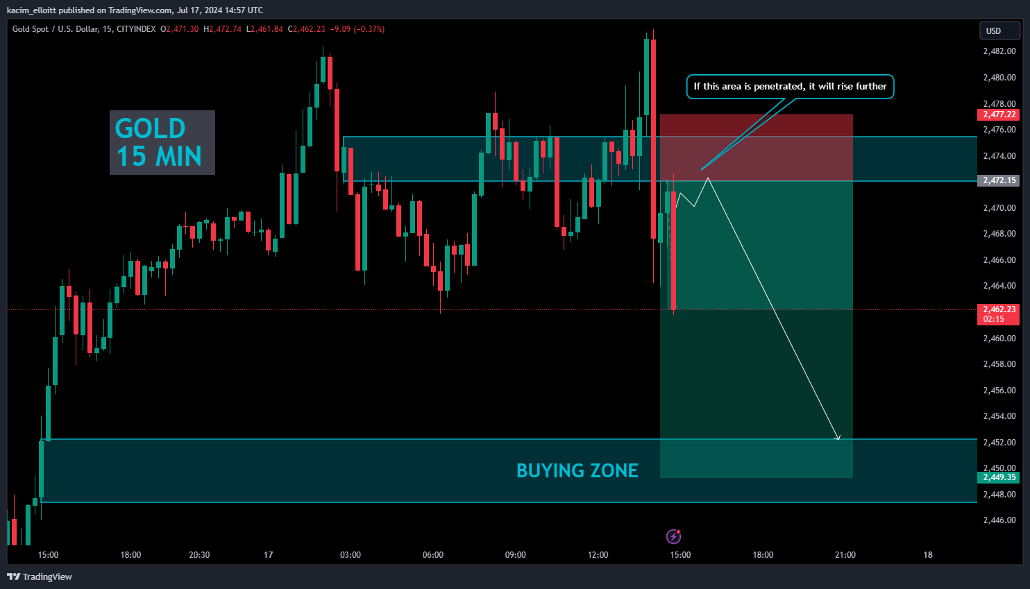 CITYINDEX:XAUUSD Chart Image by kacim_elloitt