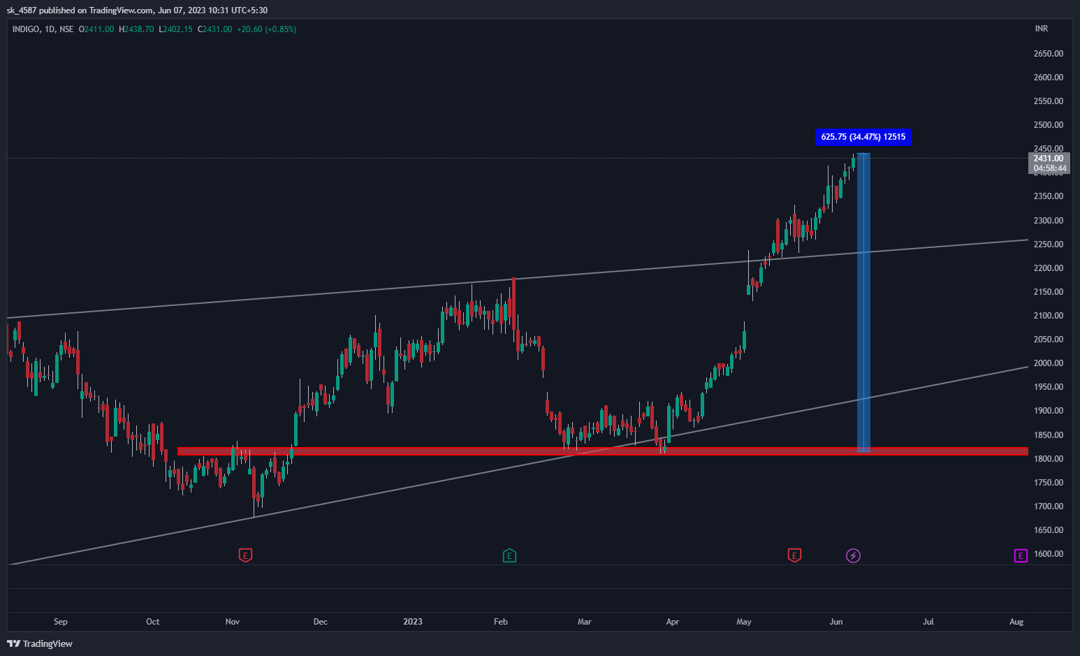 NSE:INDIGO Chart Image by sk_4587
