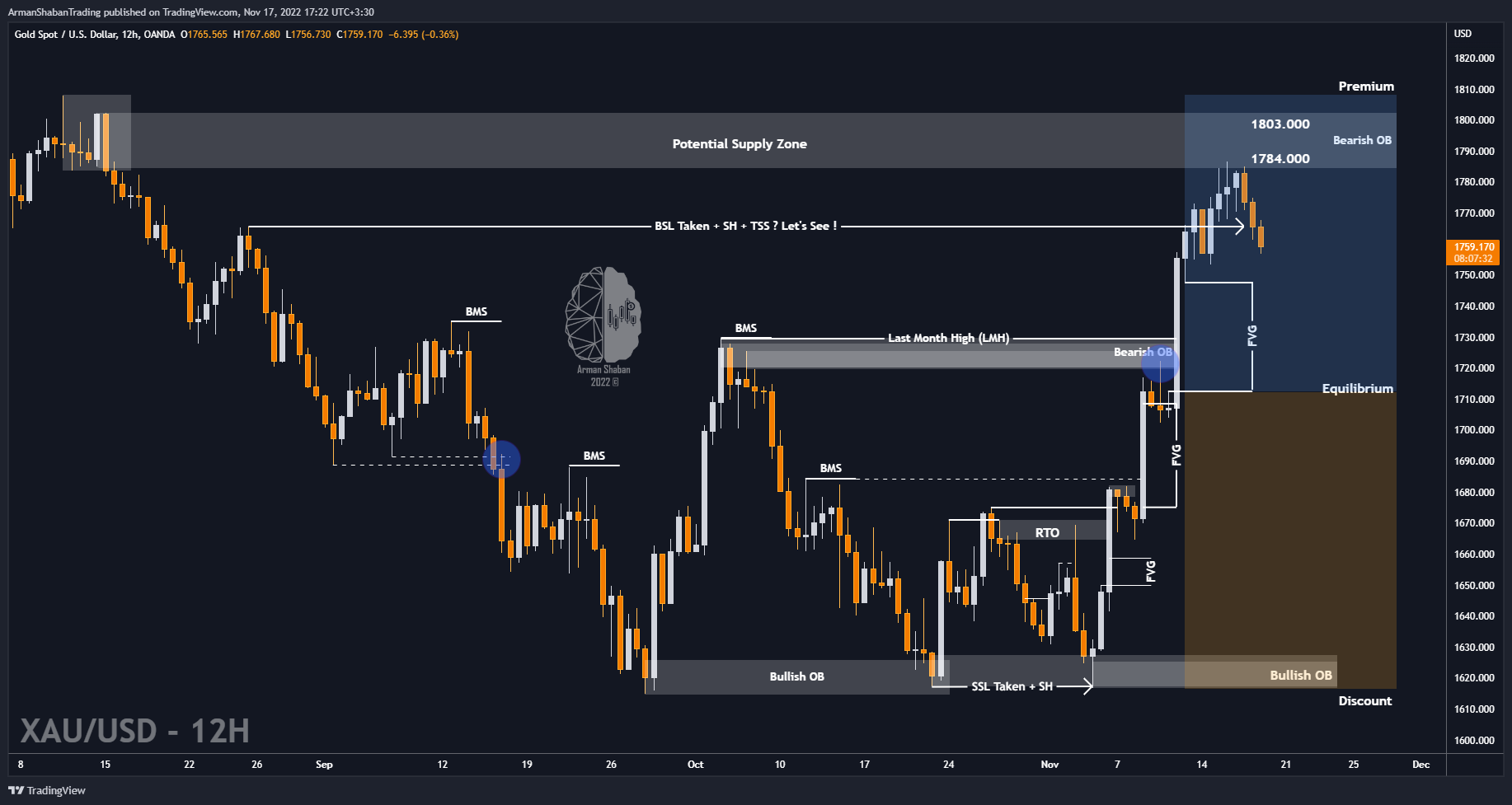 OANDA:XAUUSD Chart Image by ArmanShabanTrading