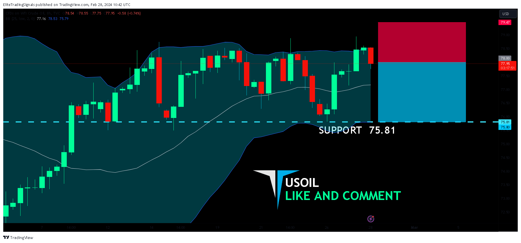 TVC:USOIL Chart Image by EliteTradingSignals