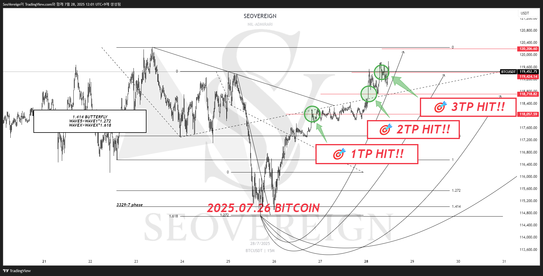 BINANCE:BTCUSDT Chart Image by SeoVereign