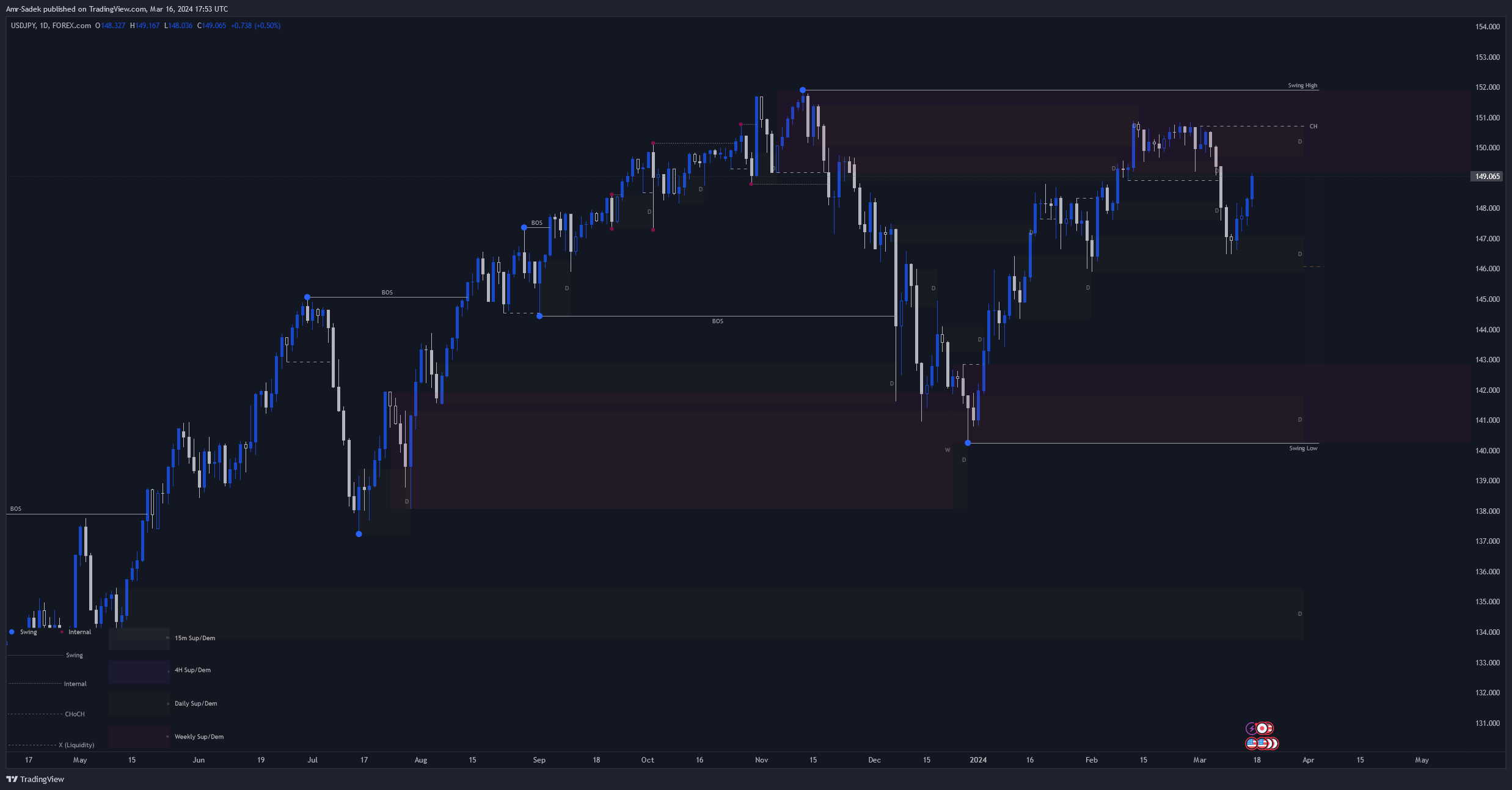 FOREXCOM:USDJPY Chart Image by Amr-Sadek
