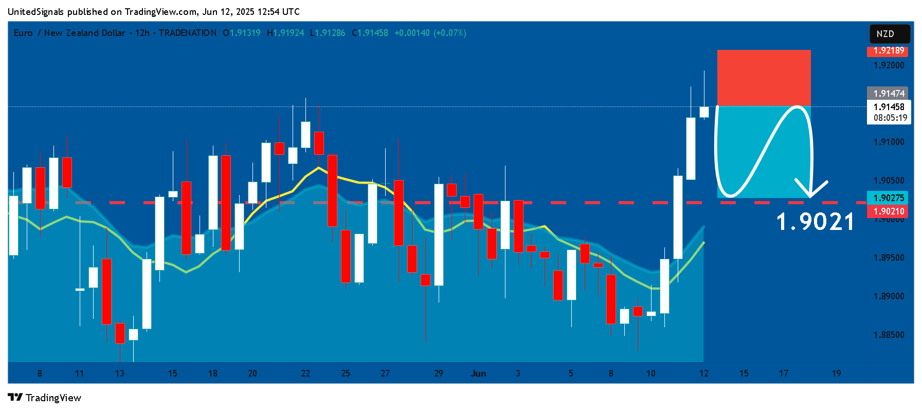 TRADENATION:EURNZD Chart Image by UnitedSignals