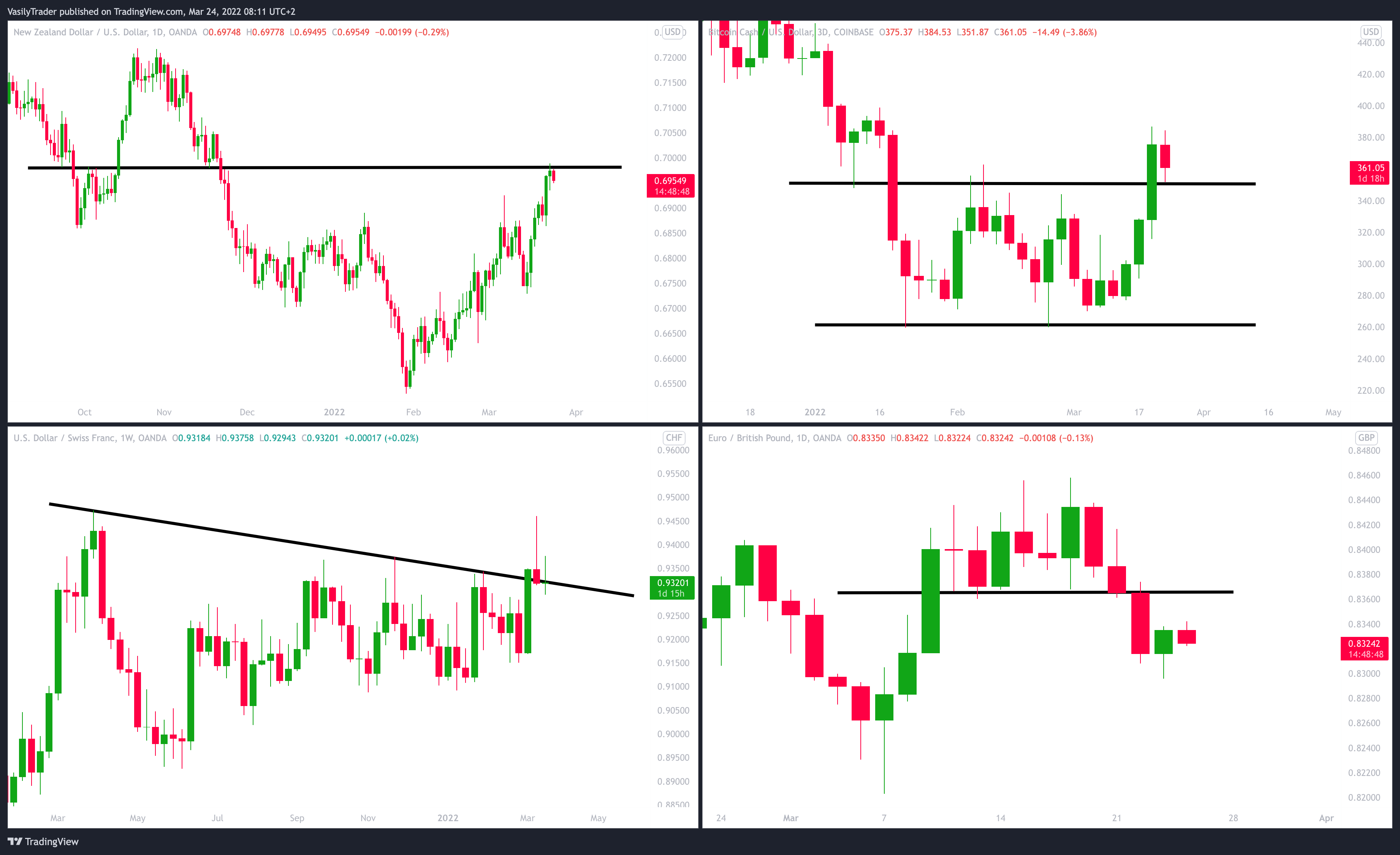 OANDA:NZDUSD Chart Image by VasilyTrader
