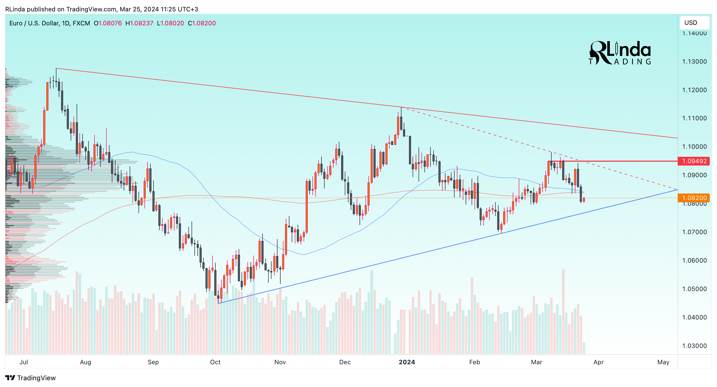 FX:EURUSD Chart Image by RLinda