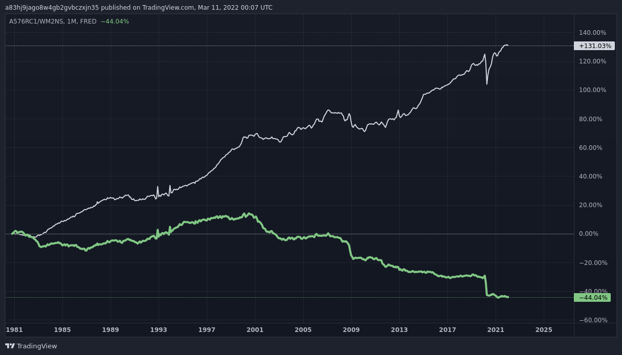 FRED:A576RC1/FRED:WM2NS Chart Image by fringe_chartist