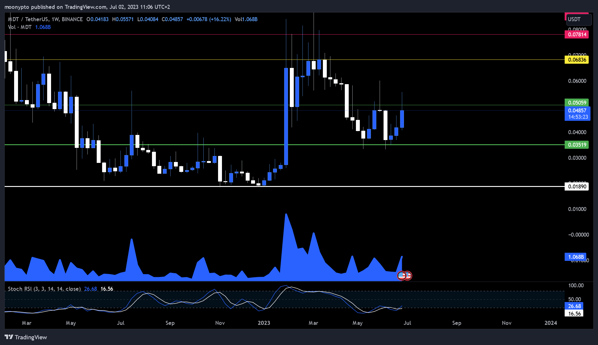 BINANCE:MDTUSDT Chart Image by moonypto